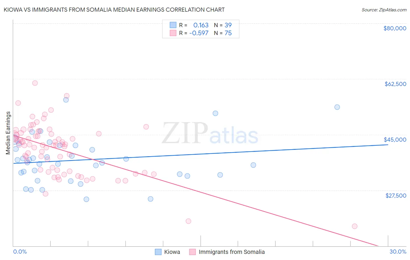 Kiowa vs Immigrants from Somalia Median Earnings