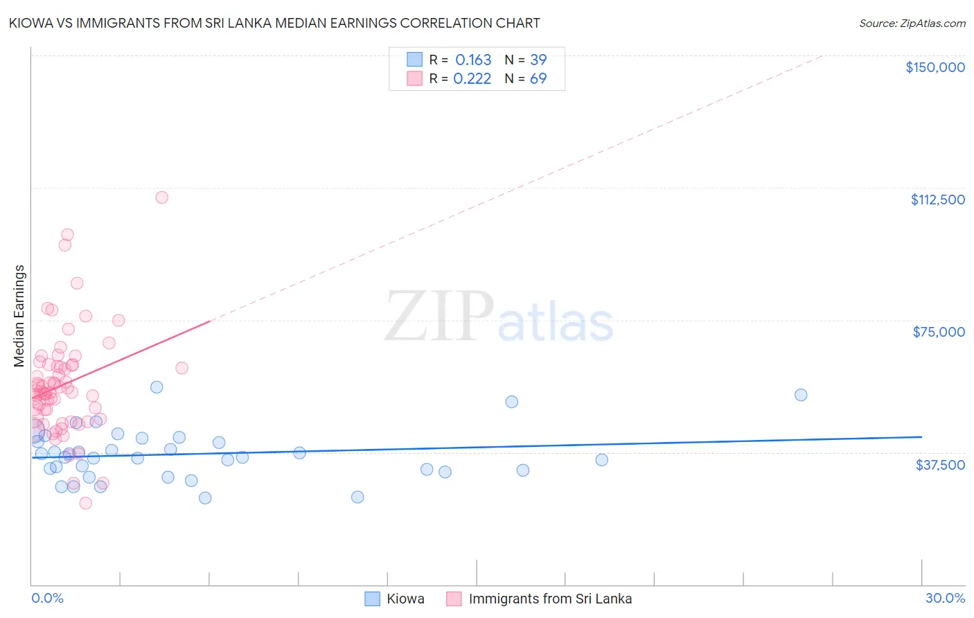 Kiowa vs Immigrants from Sri Lanka Median Earnings