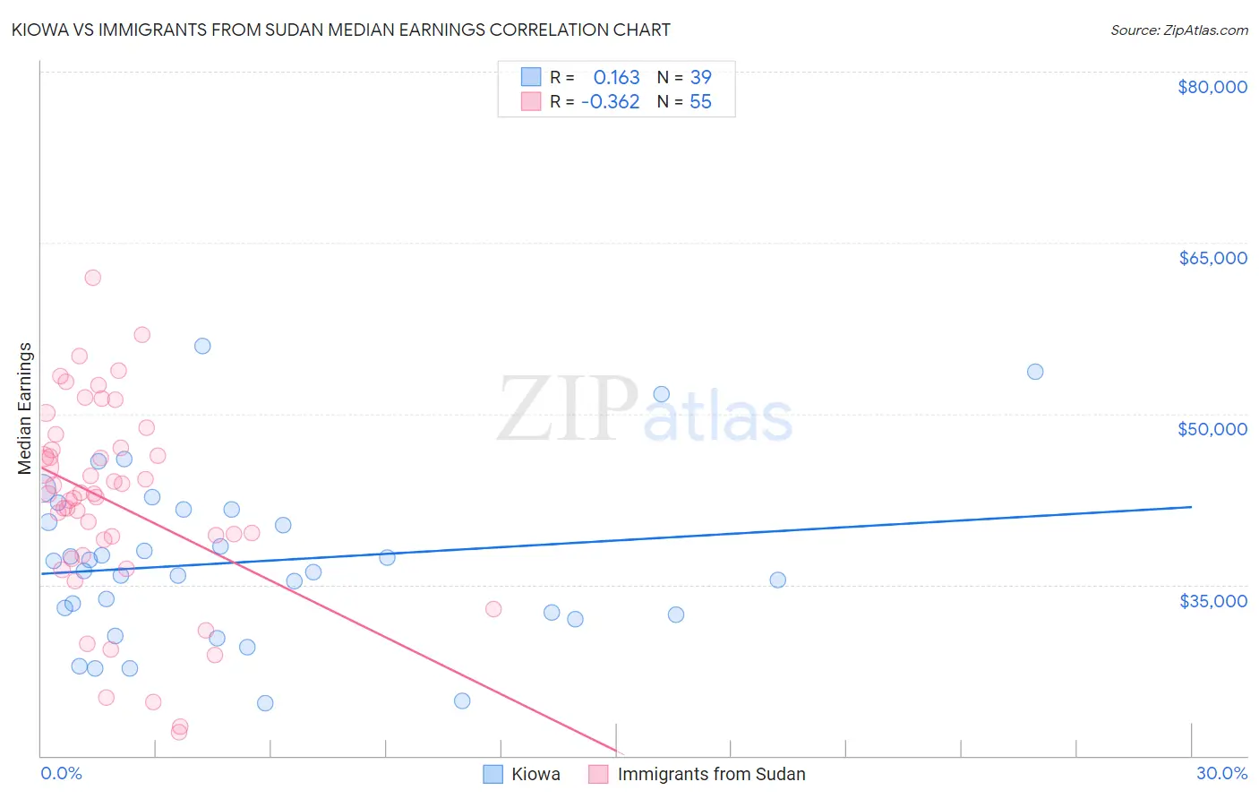 Kiowa vs Immigrants from Sudan Median Earnings