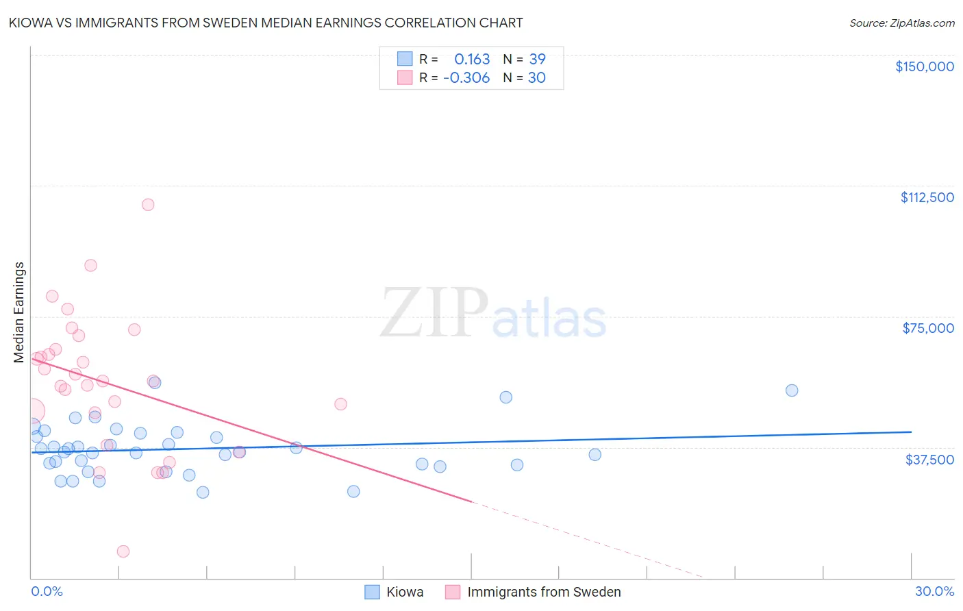 Kiowa vs Immigrants from Sweden Median Earnings