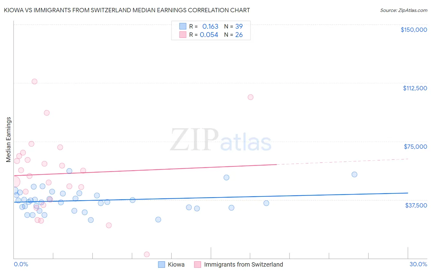 Kiowa vs Immigrants from Switzerland Median Earnings