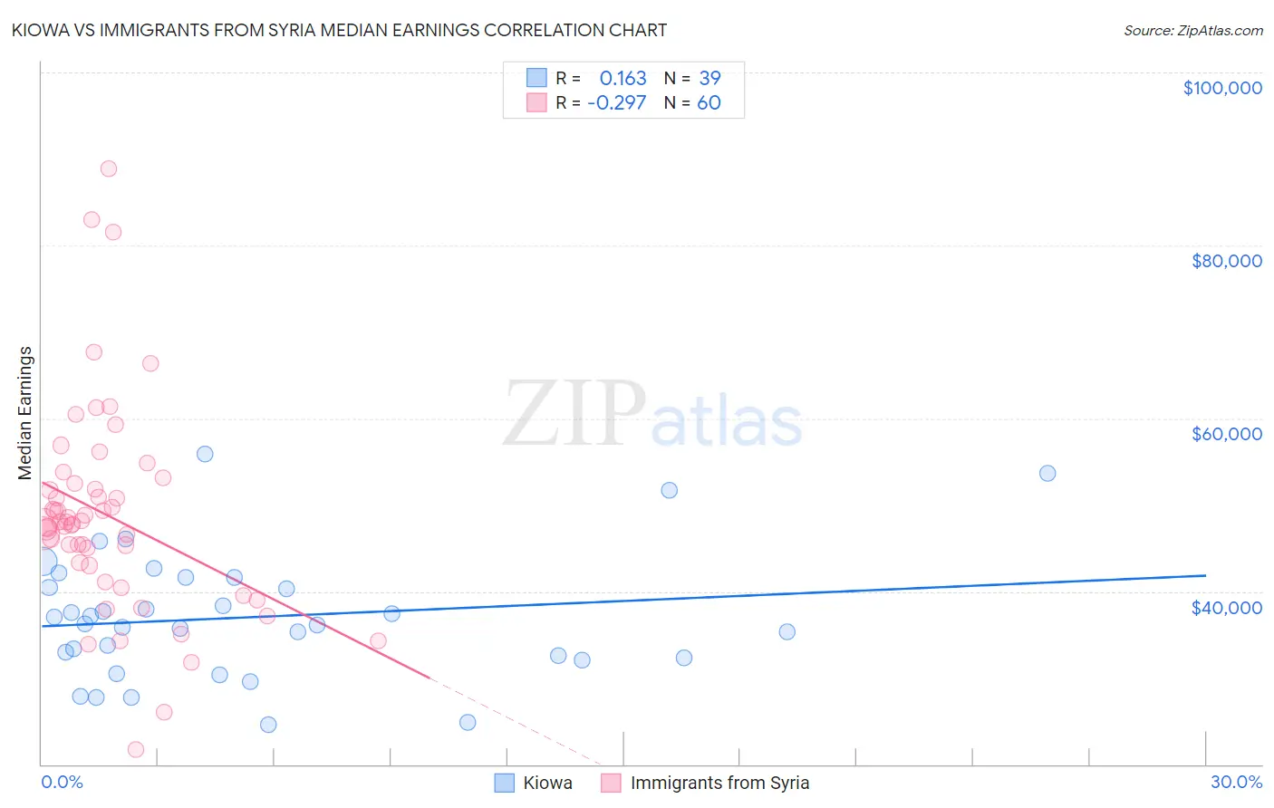Kiowa vs Immigrants from Syria Median Earnings