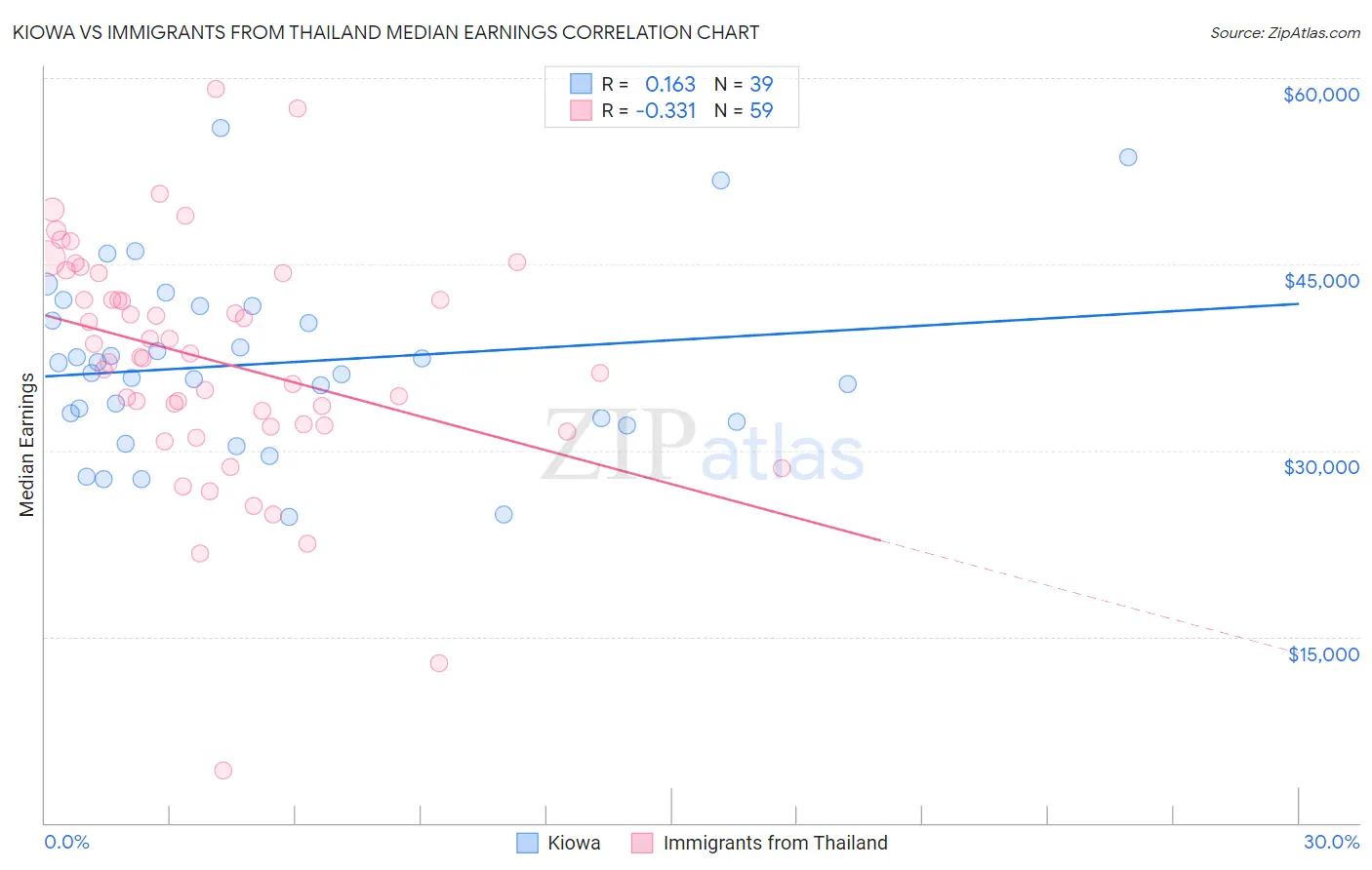 Kiowa vs Immigrants from Thailand Median Earnings