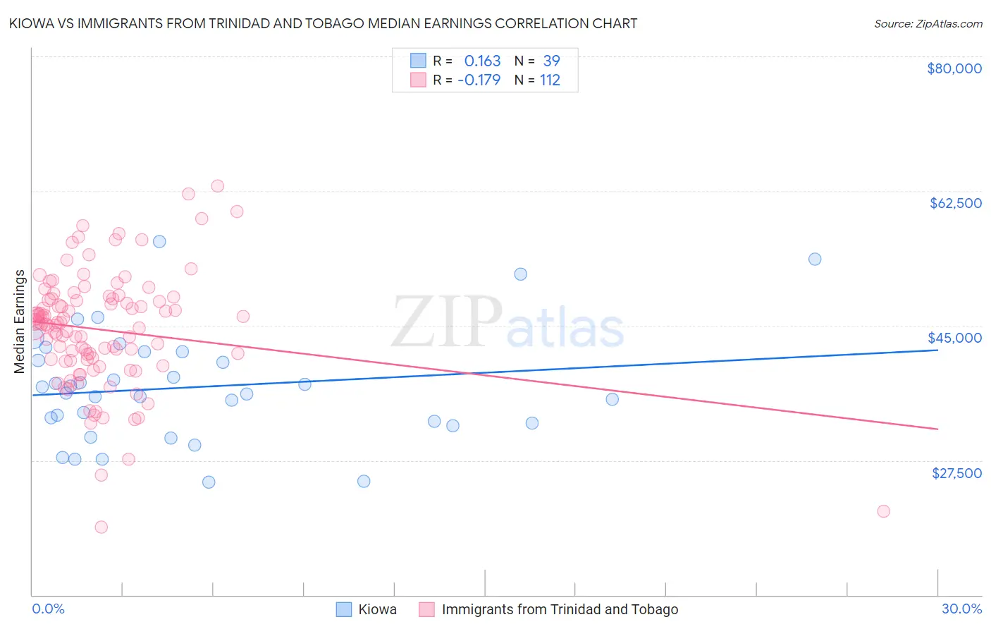 Kiowa vs Immigrants from Trinidad and Tobago Median Earnings