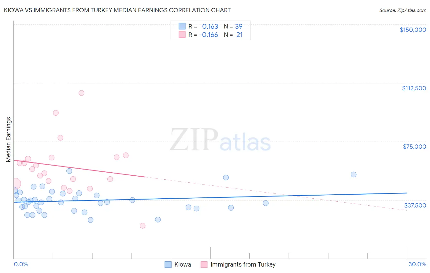 Kiowa vs Immigrants from Turkey Median Earnings