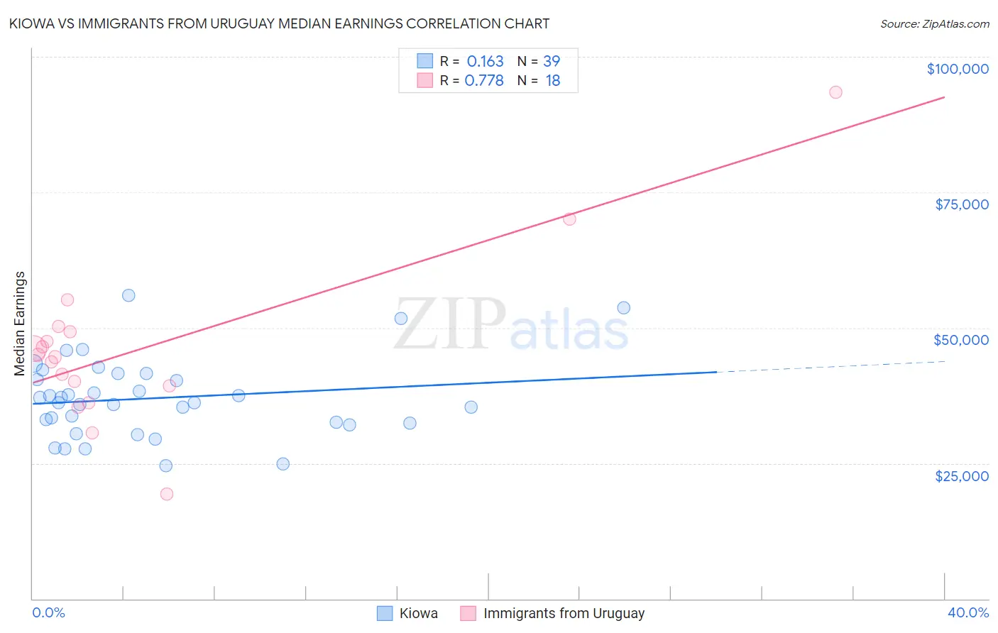 Kiowa vs Immigrants from Uruguay Median Earnings