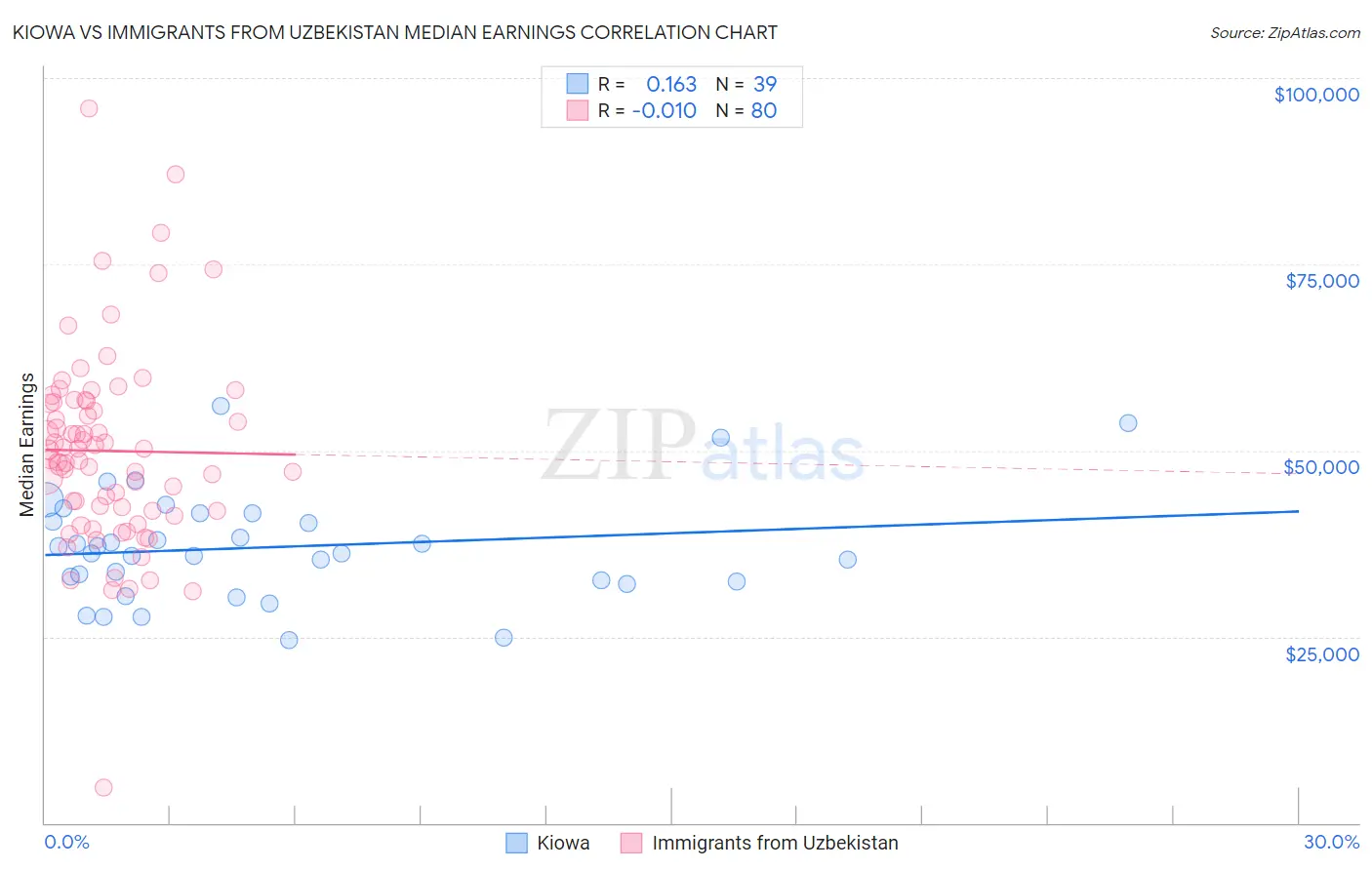 Kiowa vs Immigrants from Uzbekistan Median Earnings