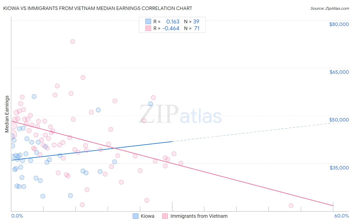 Kiowa vs Immigrants from Vietnam Median Earnings