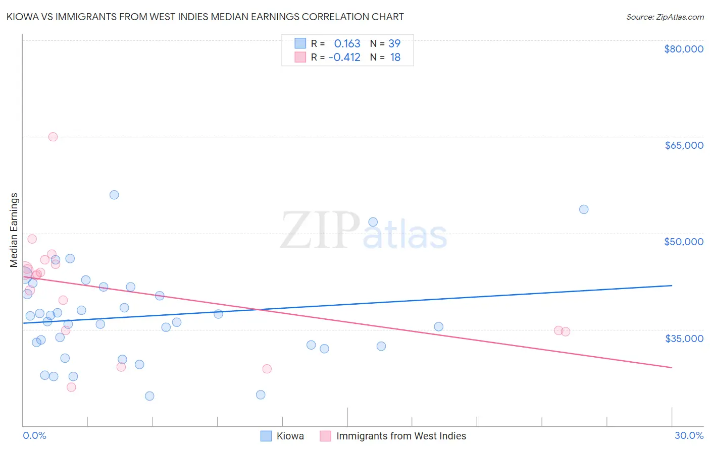 Kiowa vs Immigrants from West Indies Median Earnings