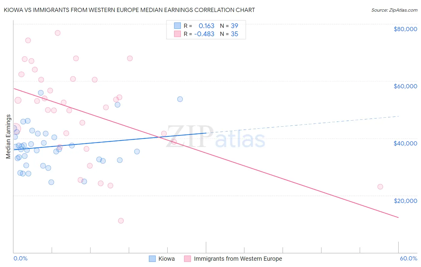 Kiowa vs Immigrants from Western Europe Median Earnings