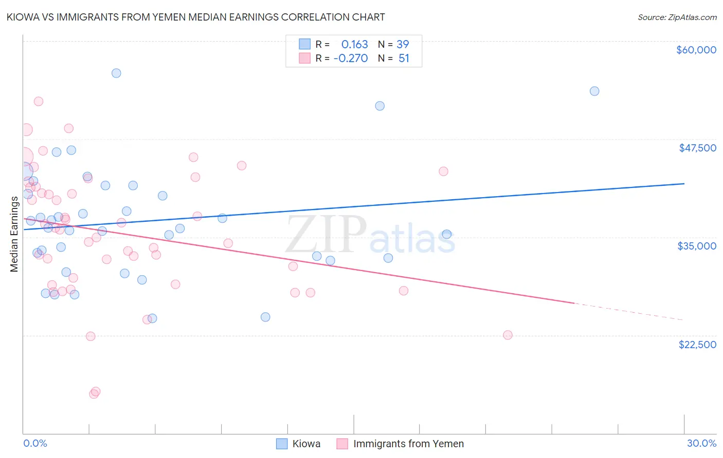 Kiowa vs Immigrants from Yemen Median Earnings