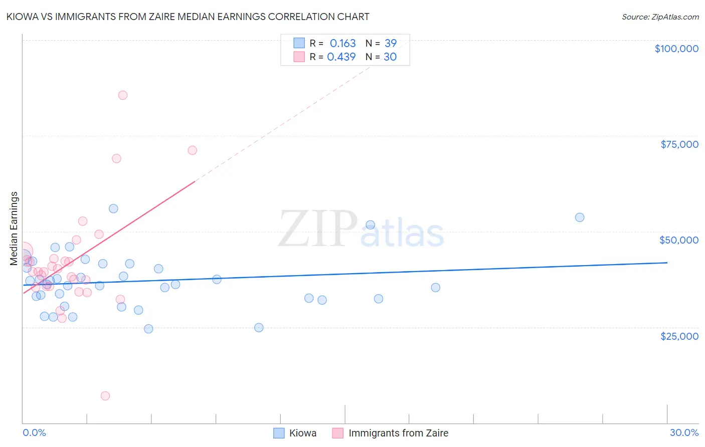 Kiowa vs Immigrants from Zaire Median Earnings