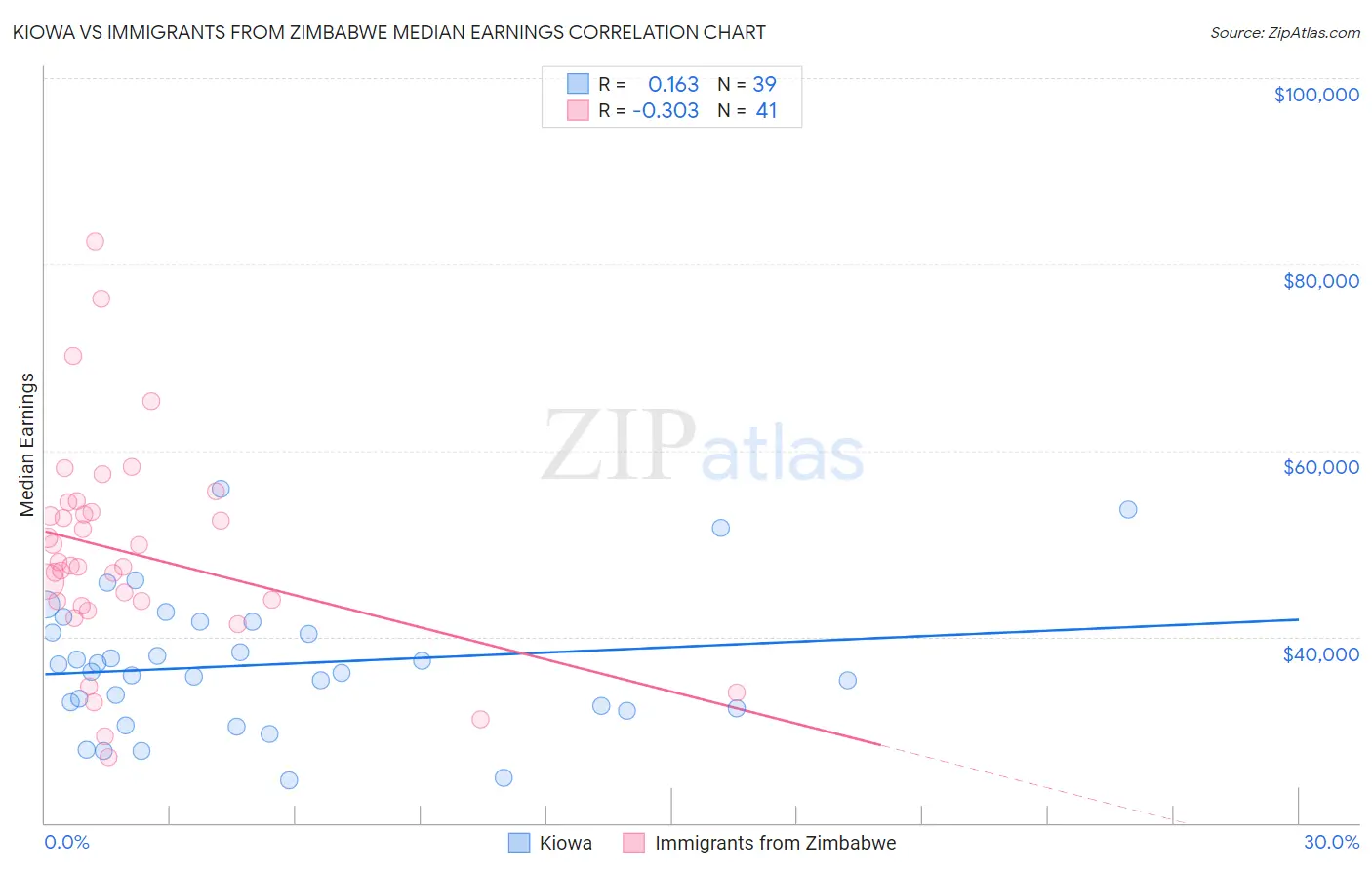 Kiowa vs Immigrants from Zimbabwe Median Earnings