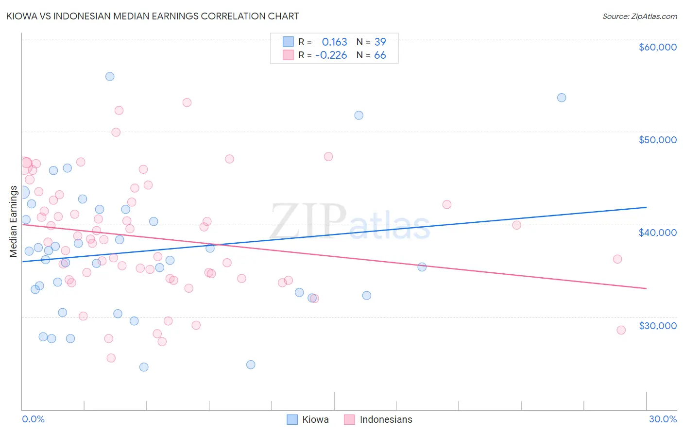 Kiowa vs Indonesian Median Earnings