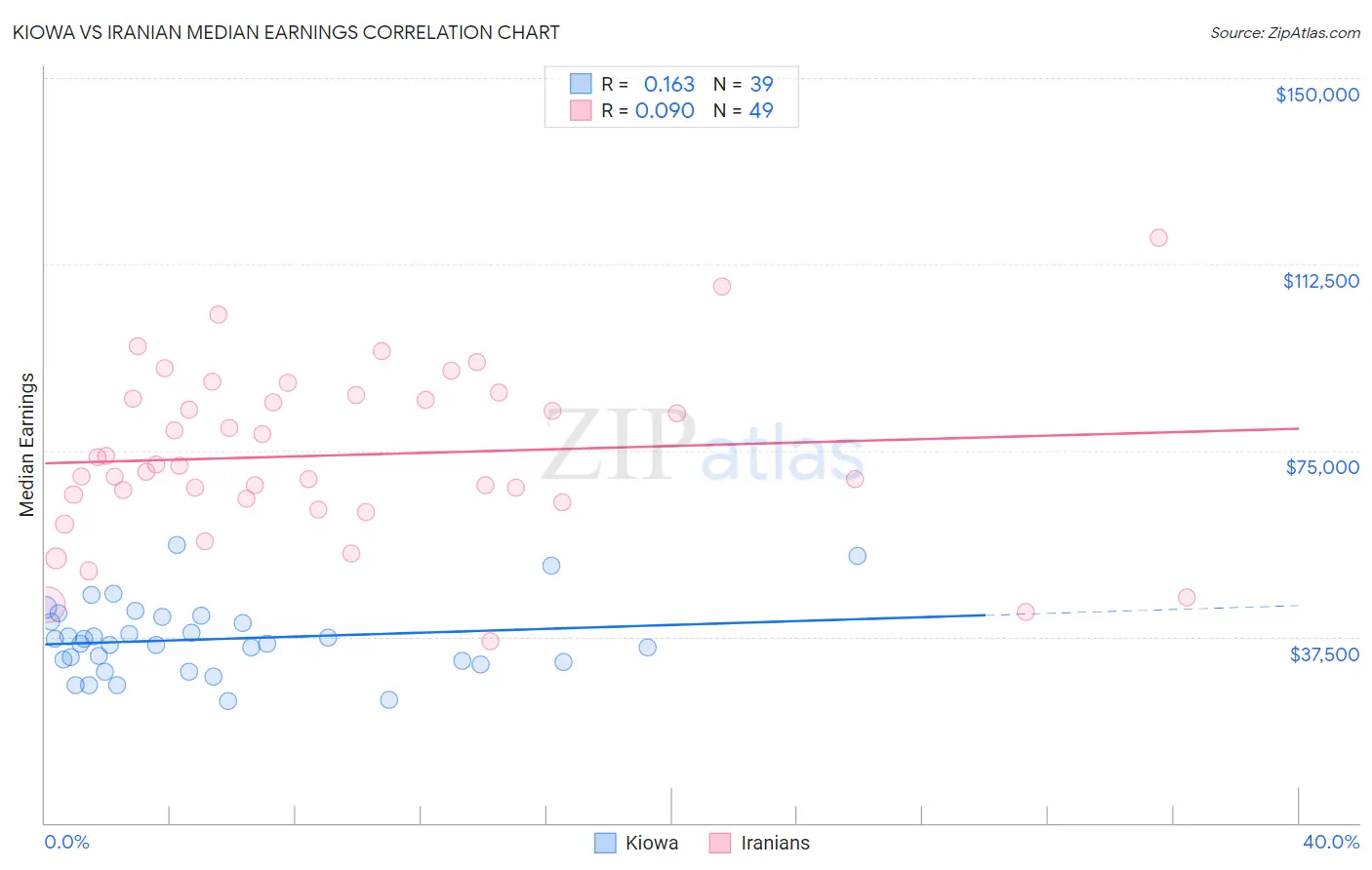 Kiowa vs Iranian Median Earnings