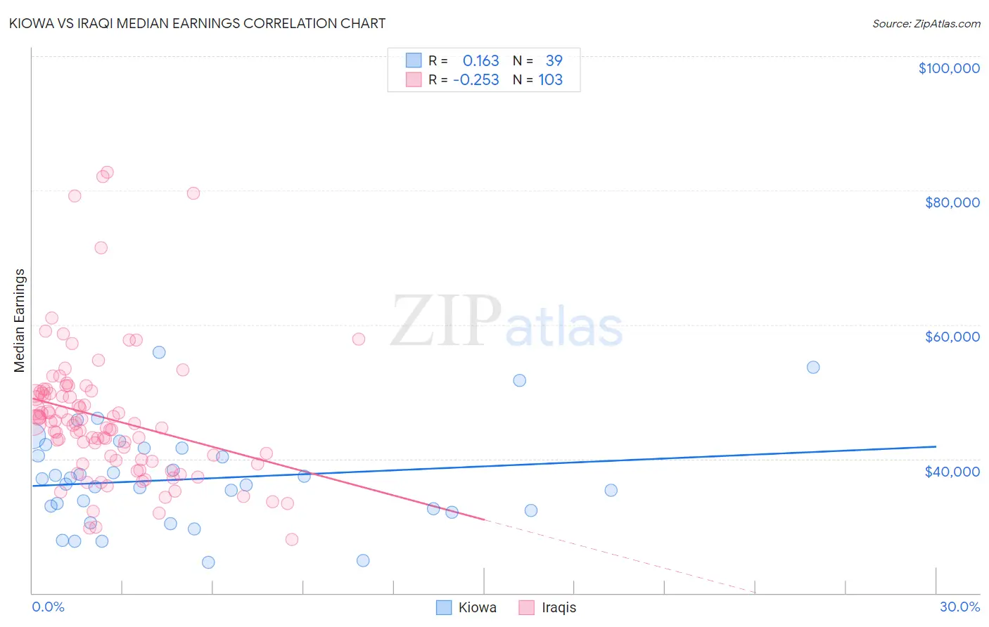 Kiowa vs Iraqi Median Earnings