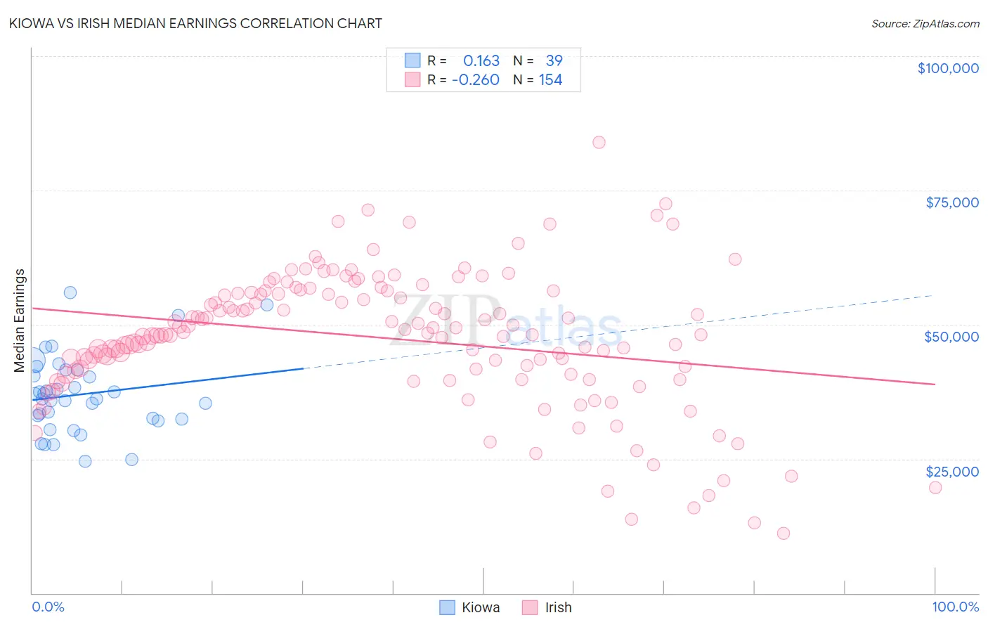 Kiowa vs Irish Median Earnings