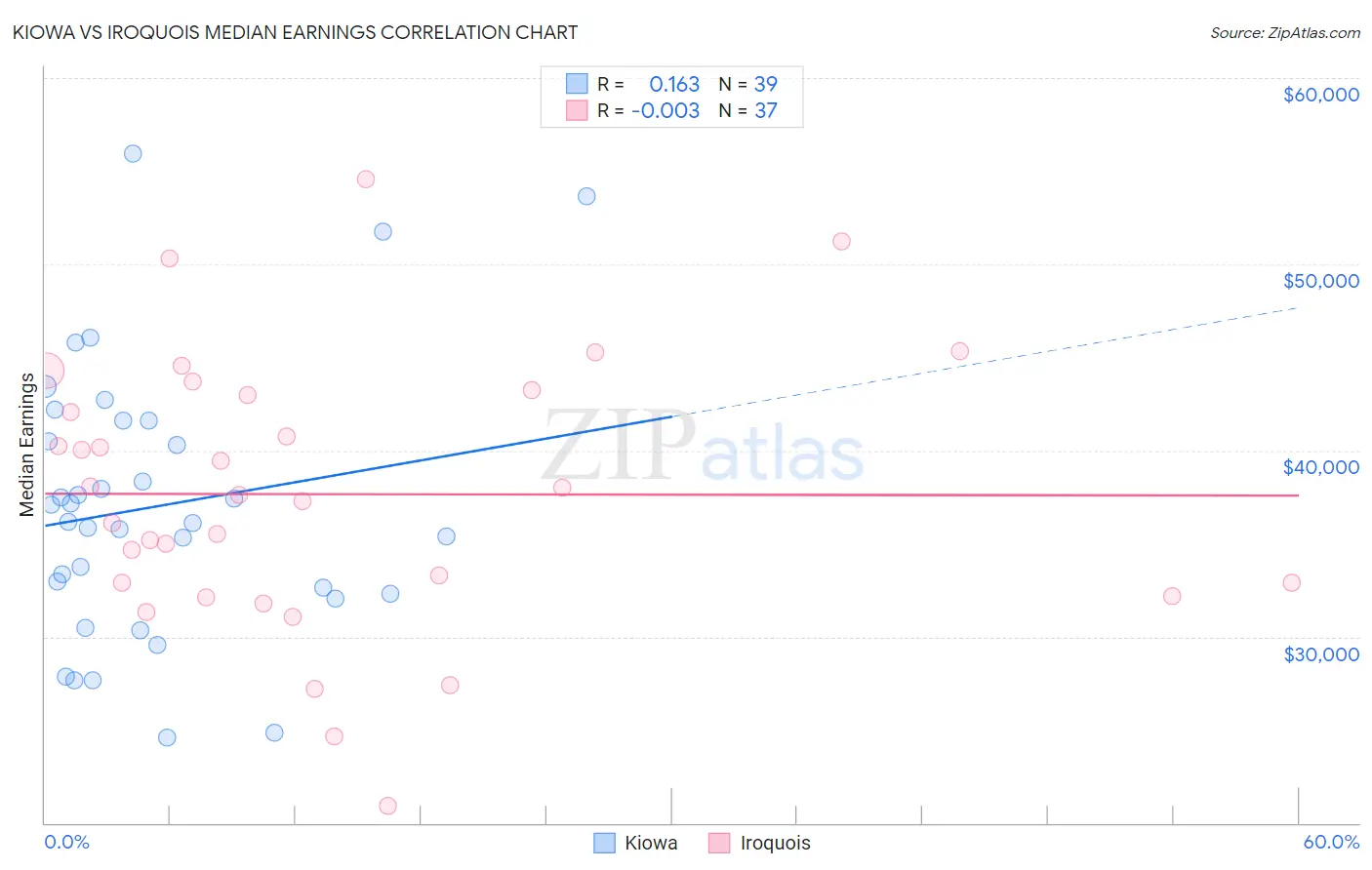 Kiowa vs Iroquois Median Earnings