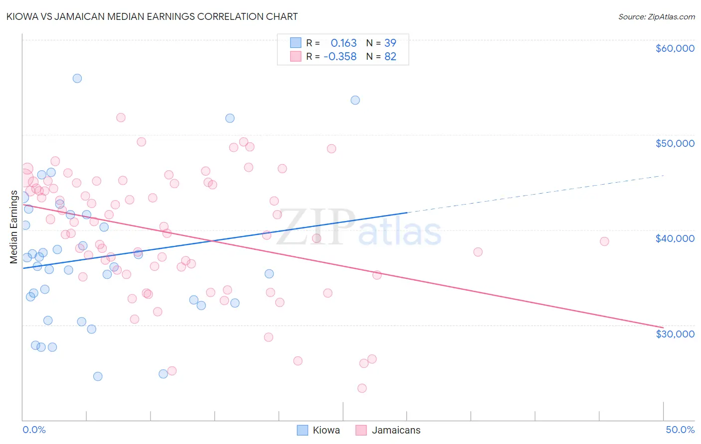 Kiowa vs Jamaican Median Earnings