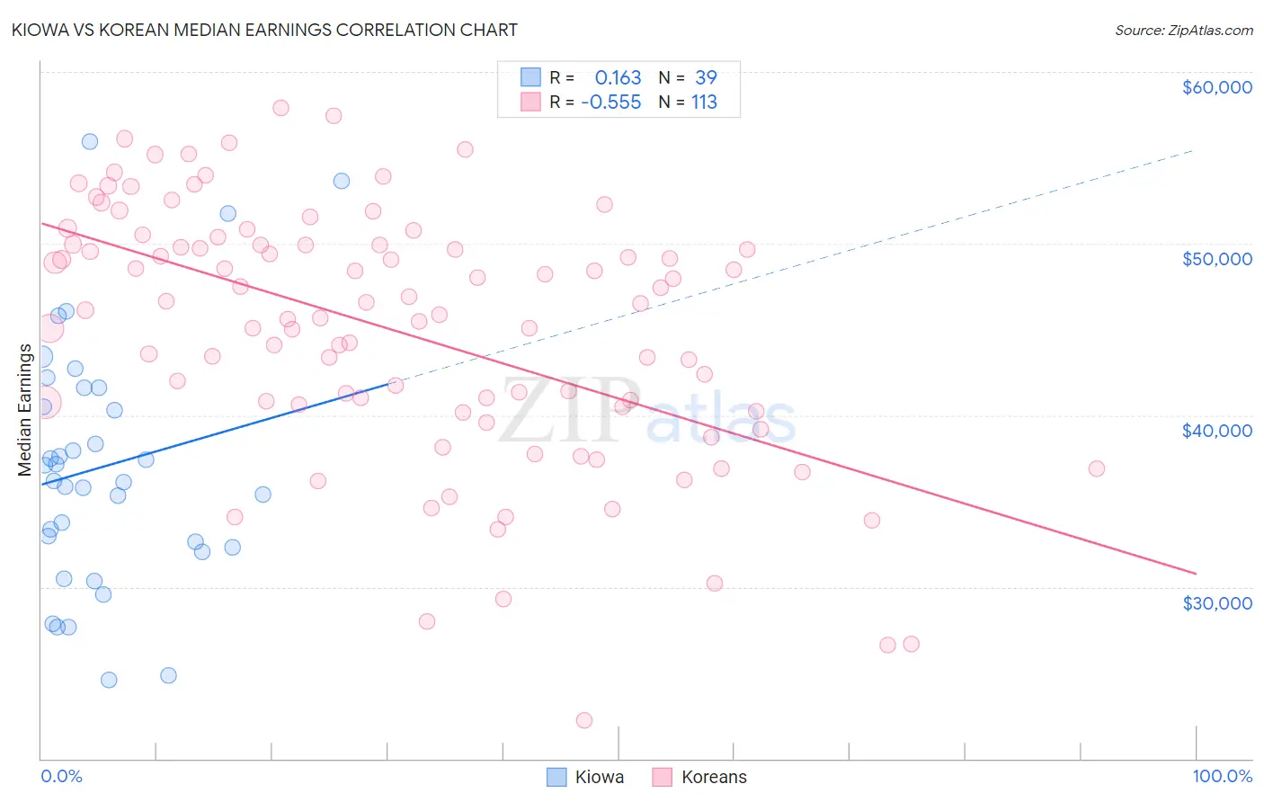 Kiowa vs Korean Median Earnings