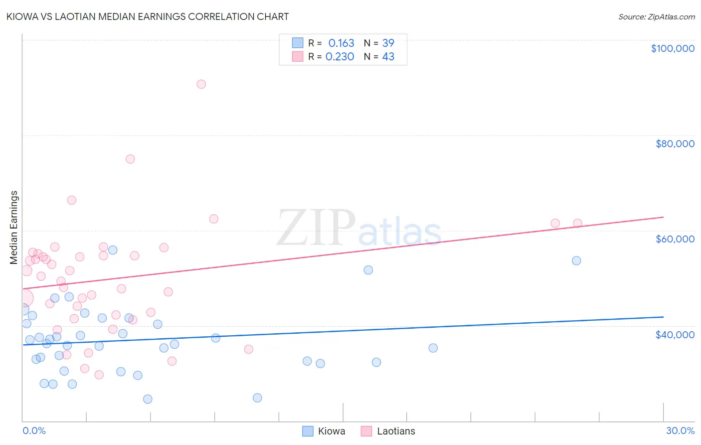 Kiowa vs Laotian Median Earnings