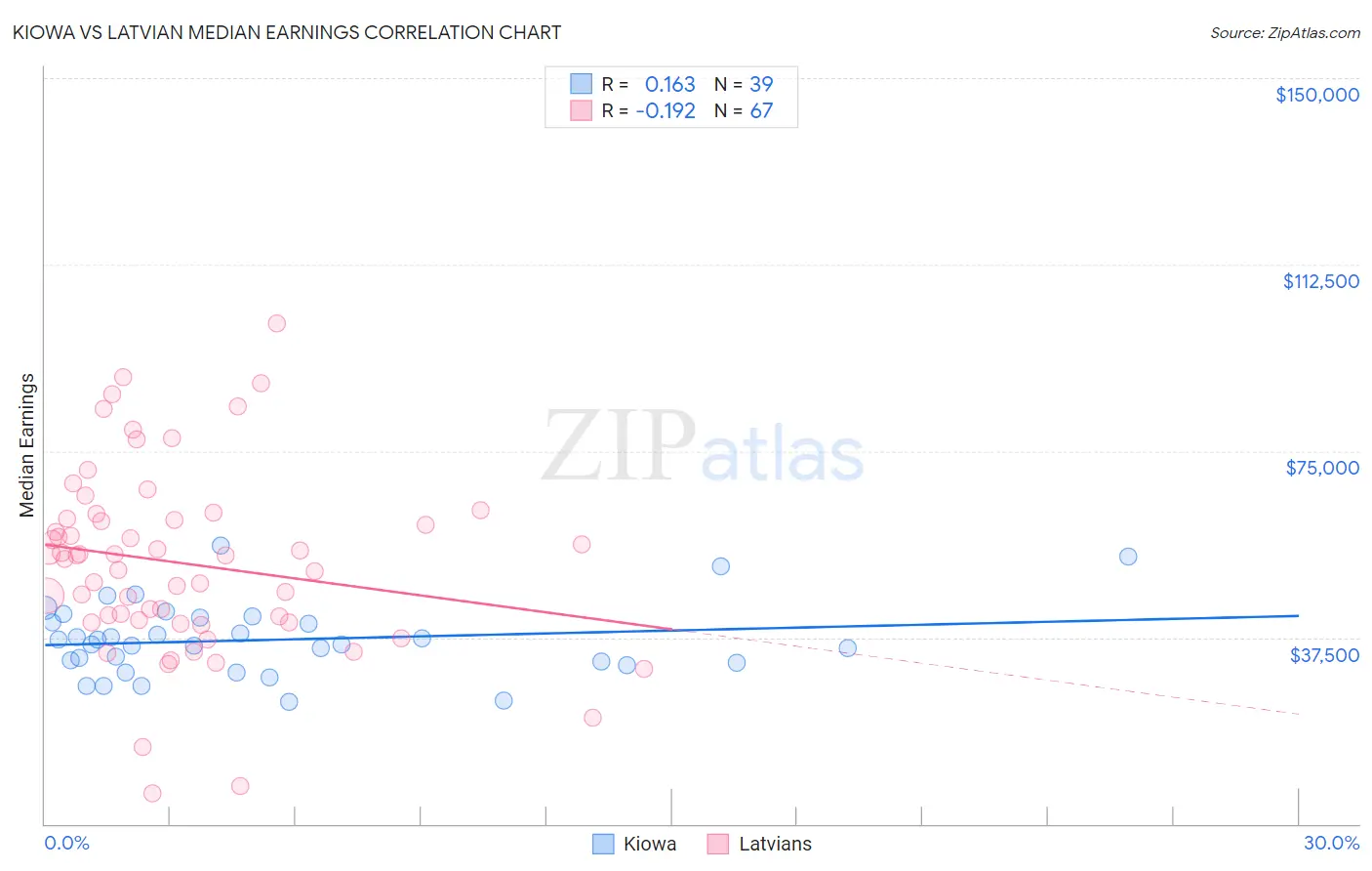 Kiowa vs Latvian Median Earnings