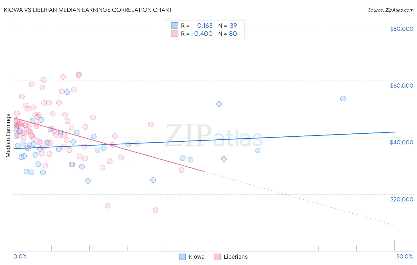 Kiowa vs Liberian Median Earnings