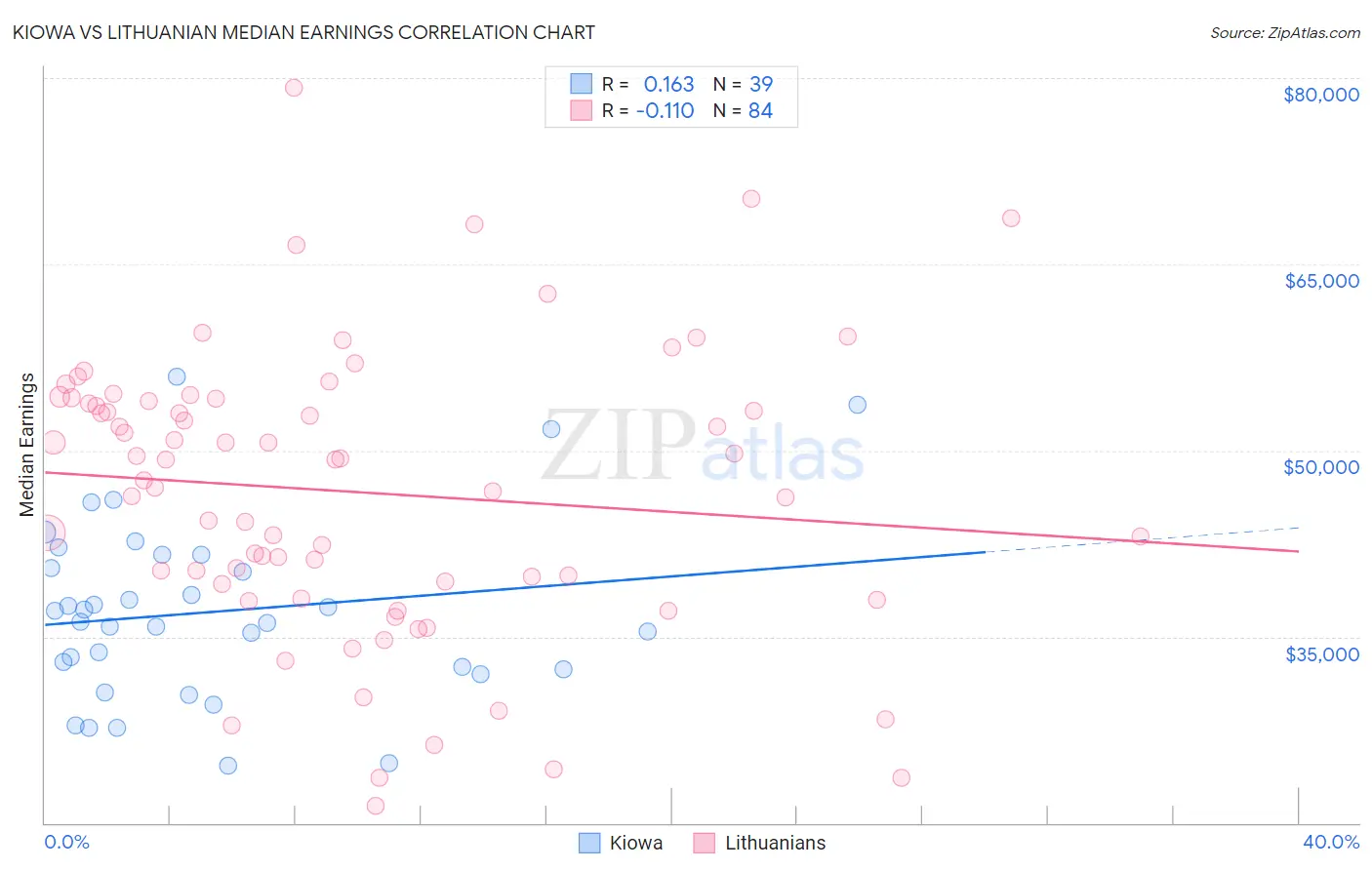 Kiowa vs Lithuanian Median Earnings