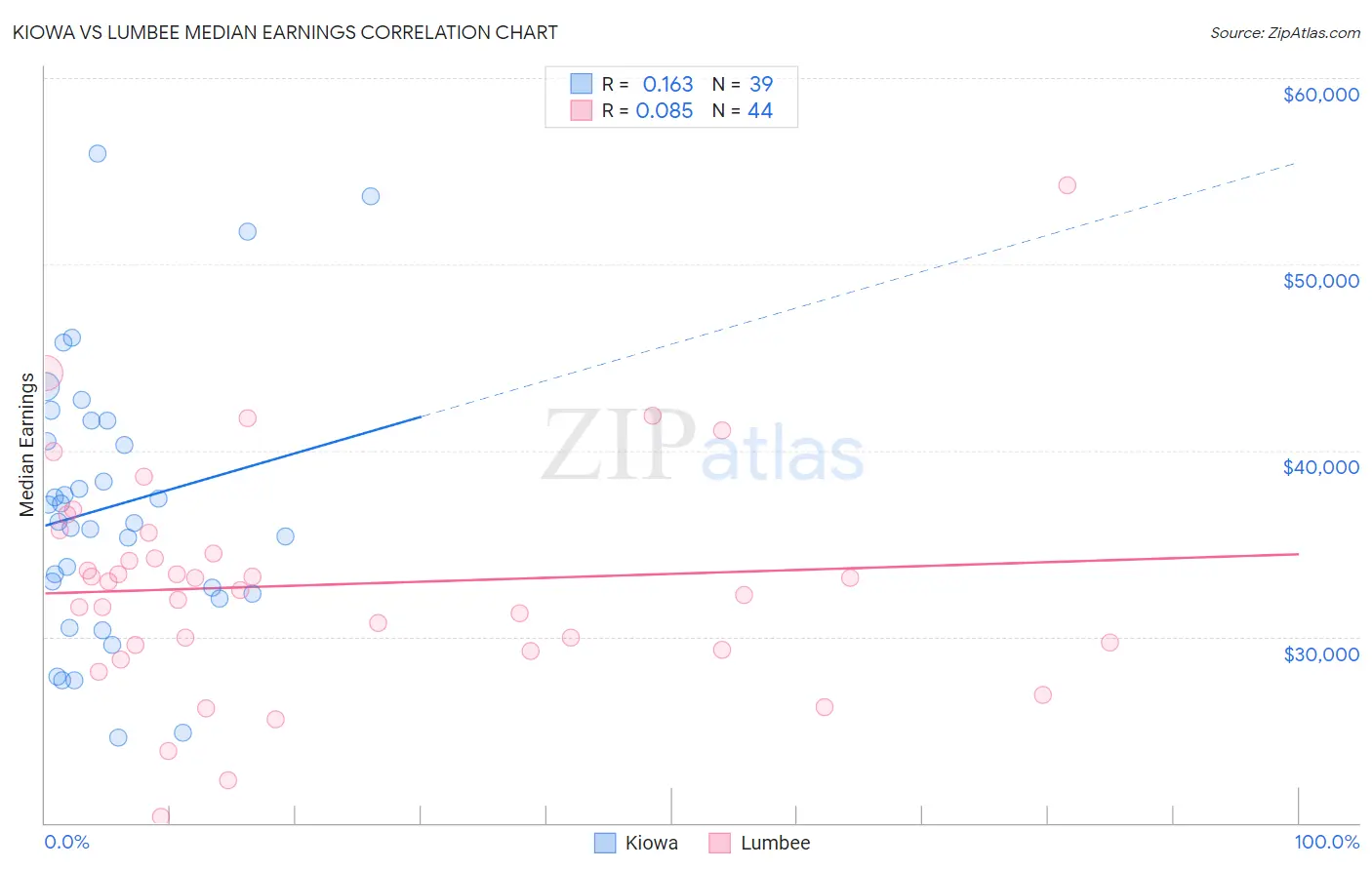 Kiowa vs Lumbee Median Earnings