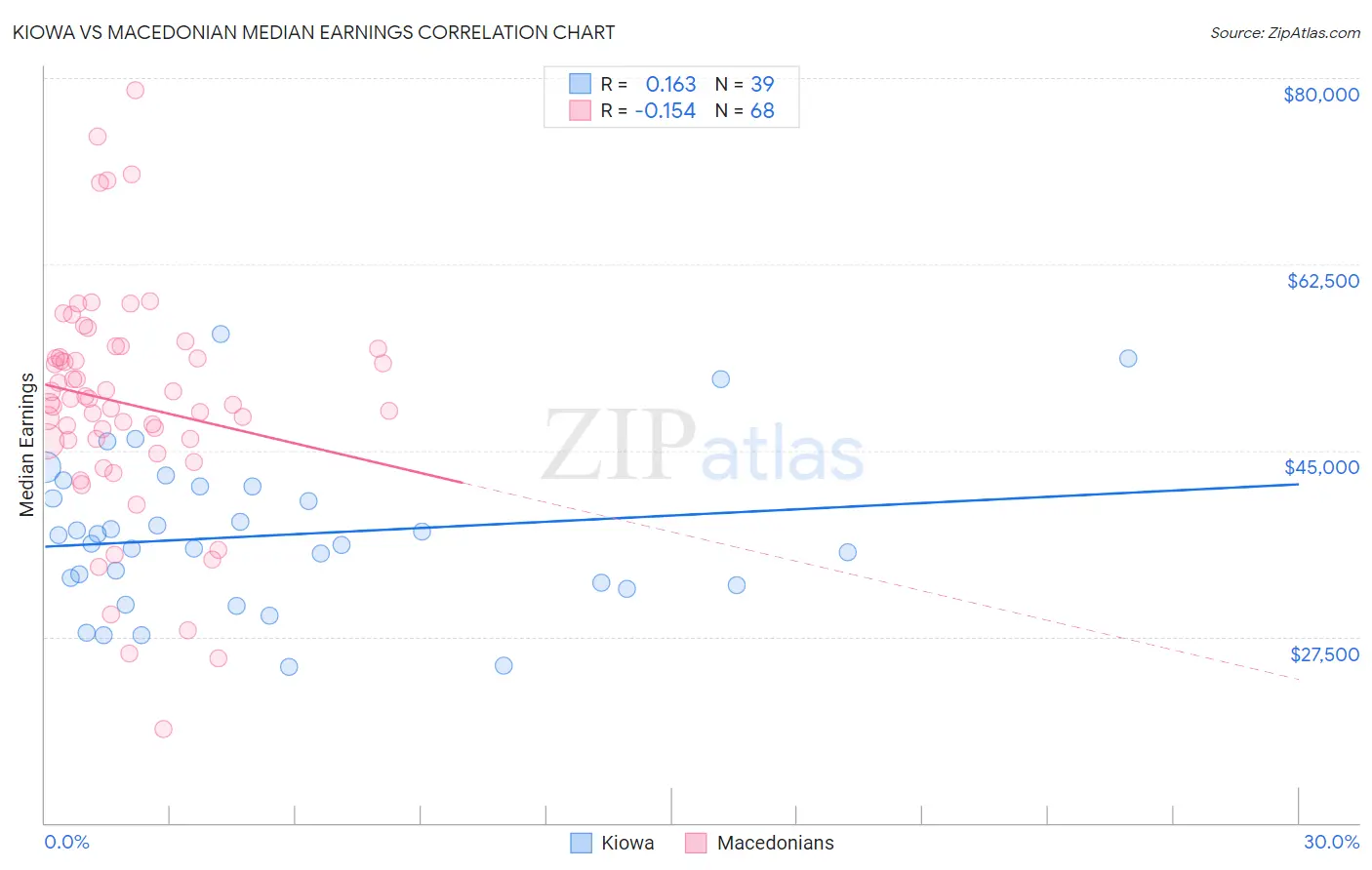 Kiowa vs Macedonian Median Earnings