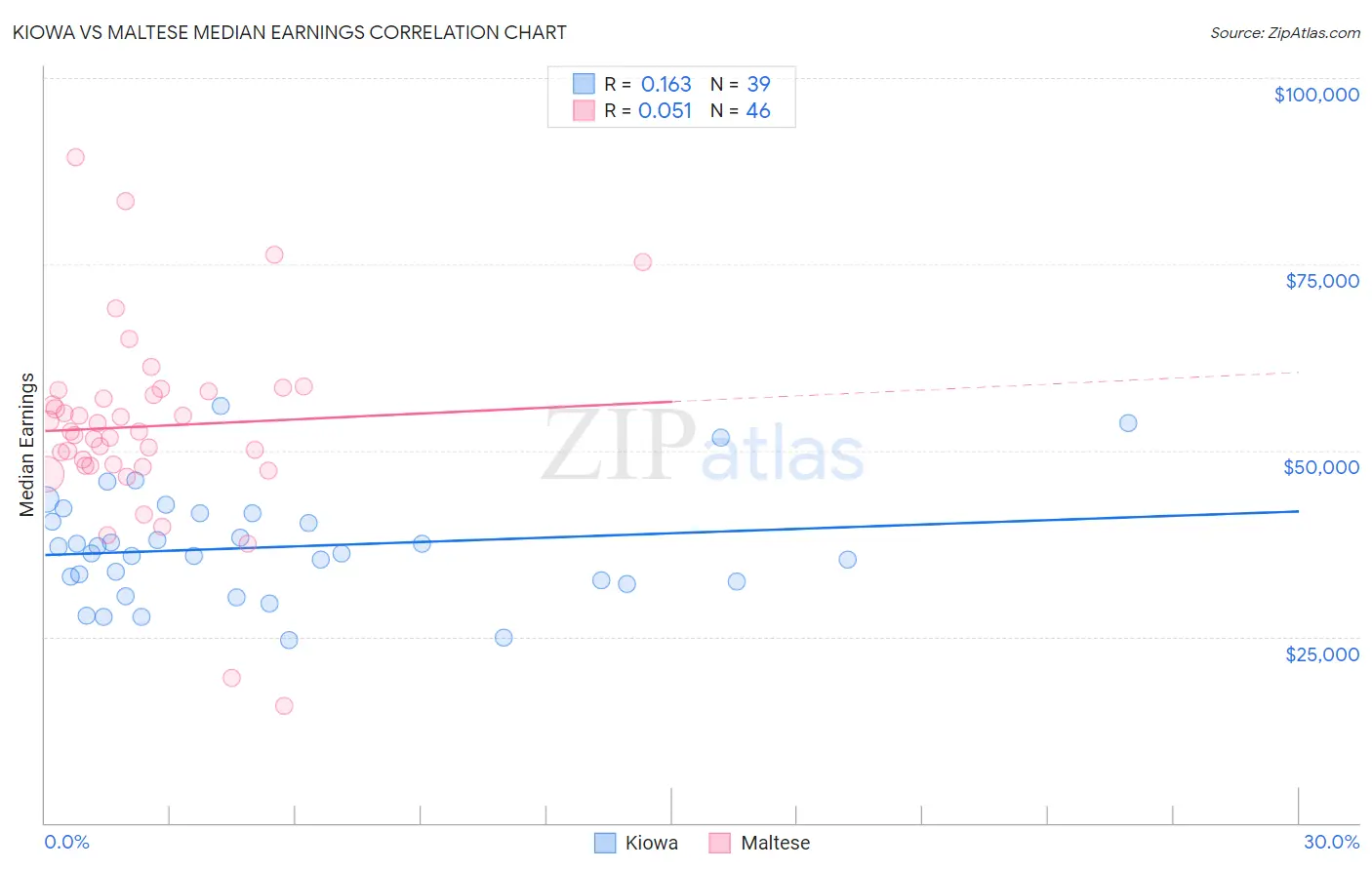 Kiowa vs Maltese Median Earnings