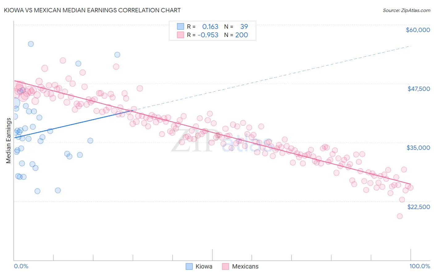 Kiowa vs Mexican Median Earnings