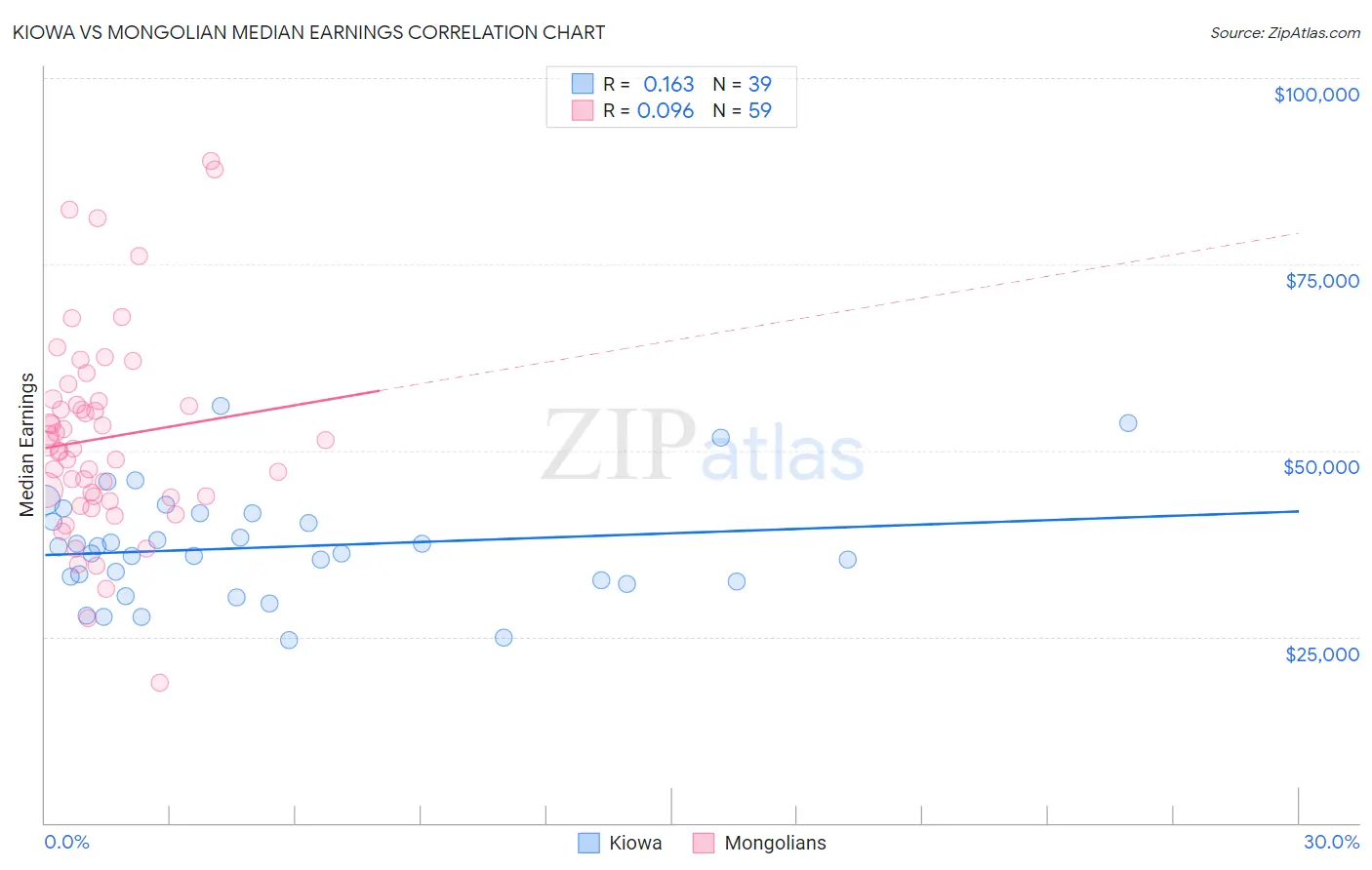 Kiowa vs Mongolian Median Earnings