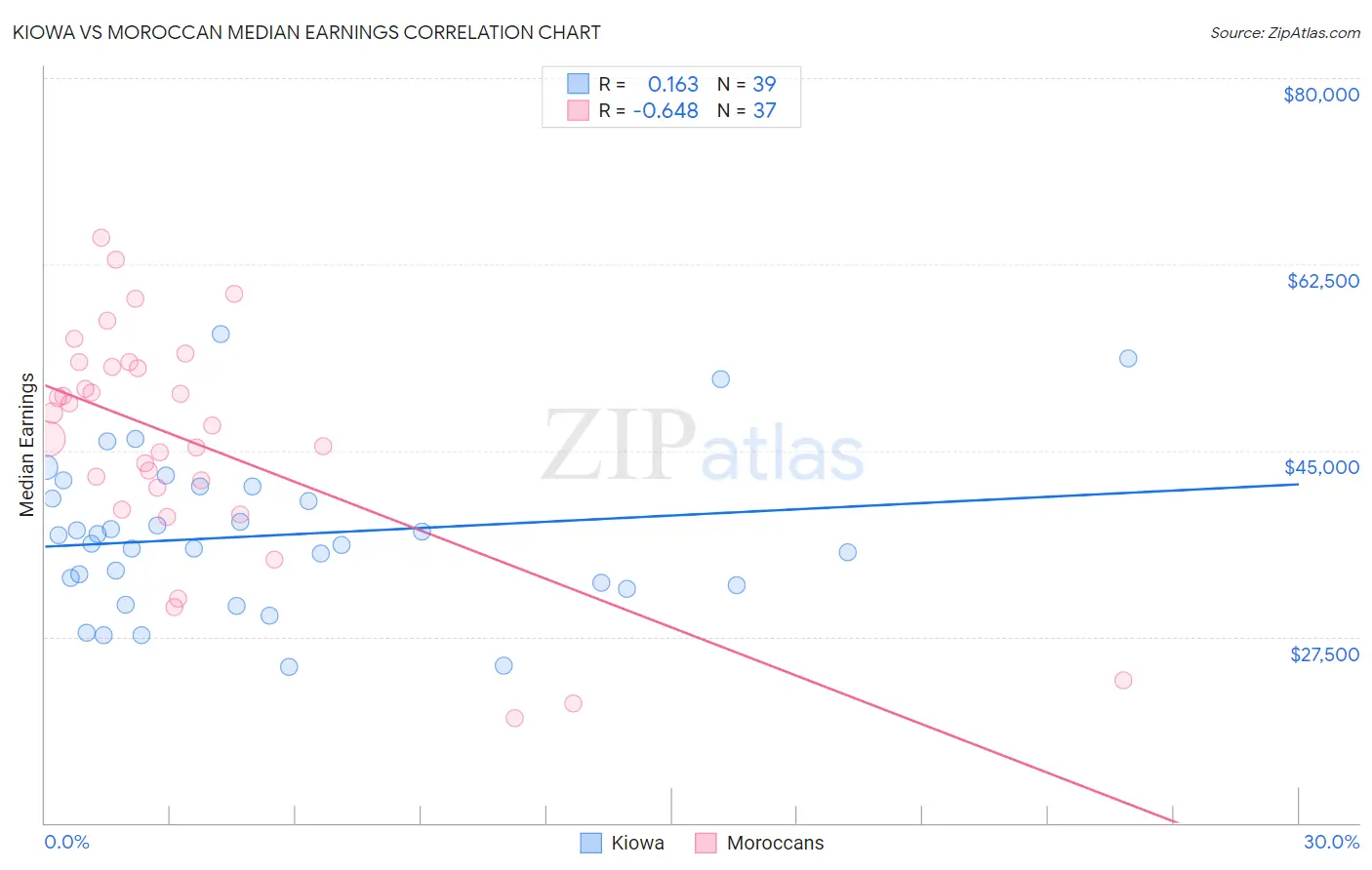 Kiowa vs Moroccan Median Earnings