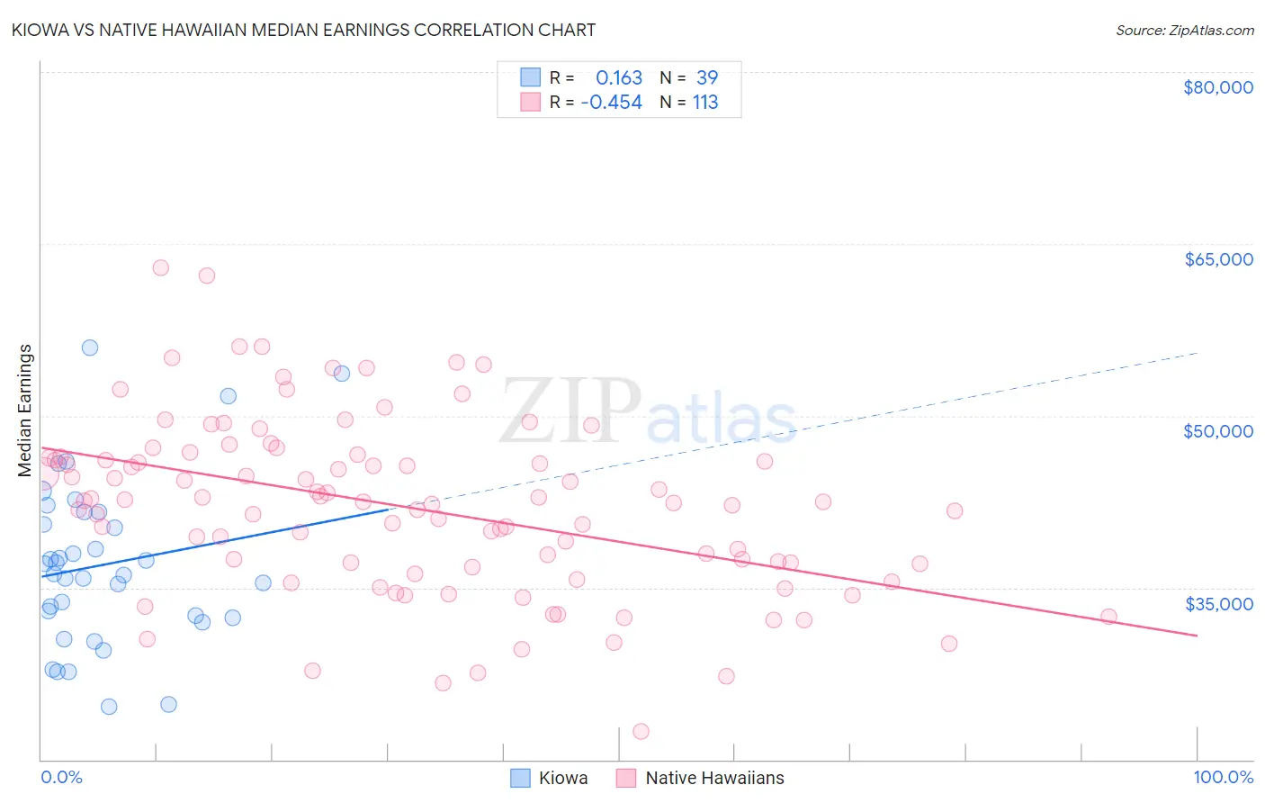 Kiowa vs Native Hawaiian Median Earnings