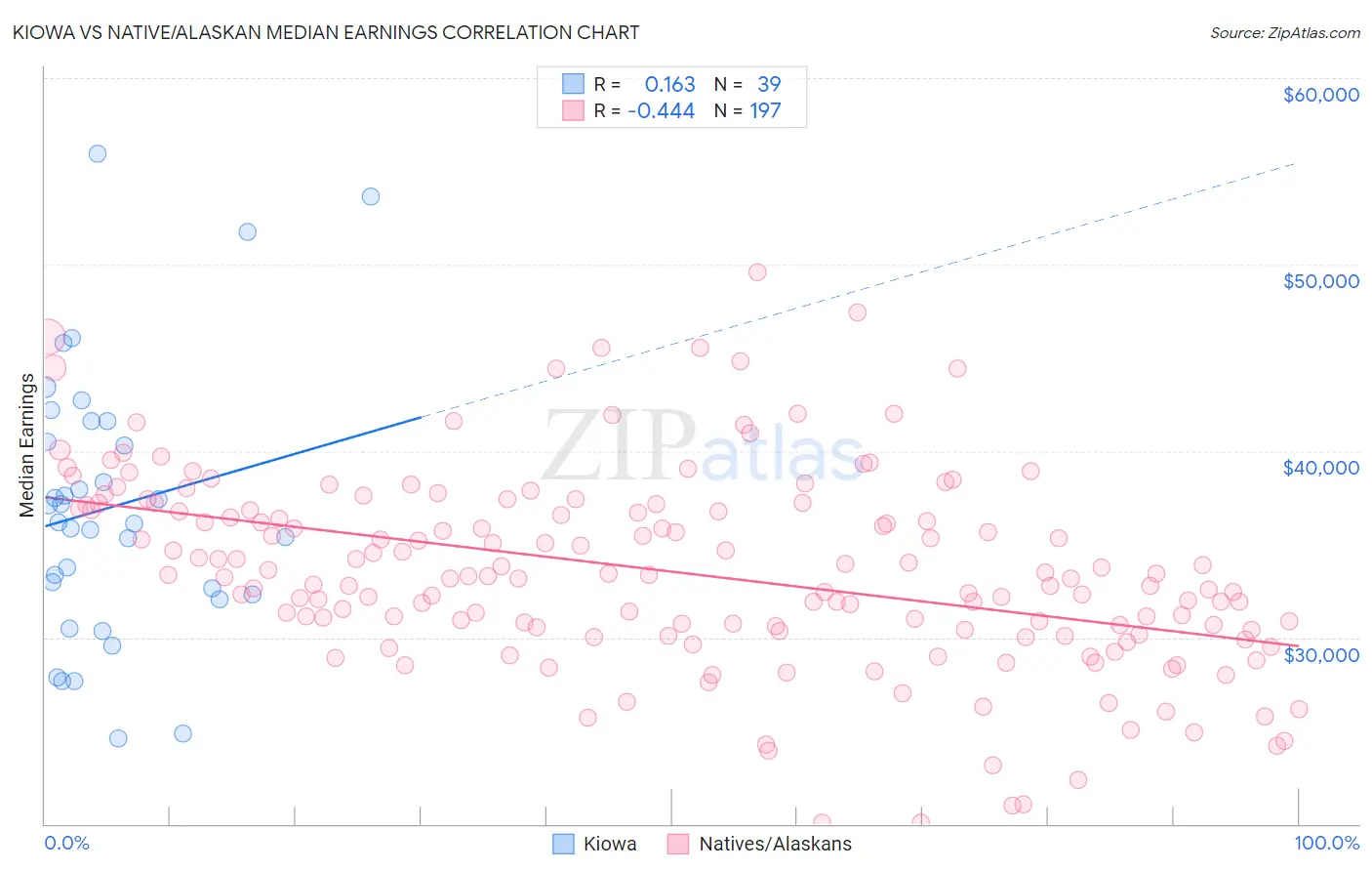 Kiowa vs Native/Alaskan Median Earnings