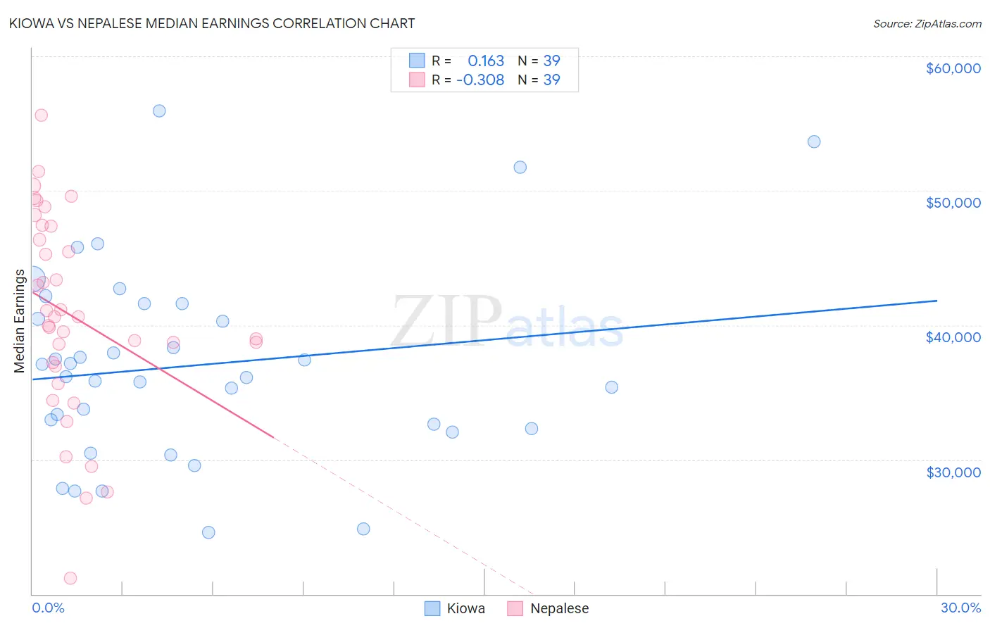 Kiowa vs Nepalese Median Earnings