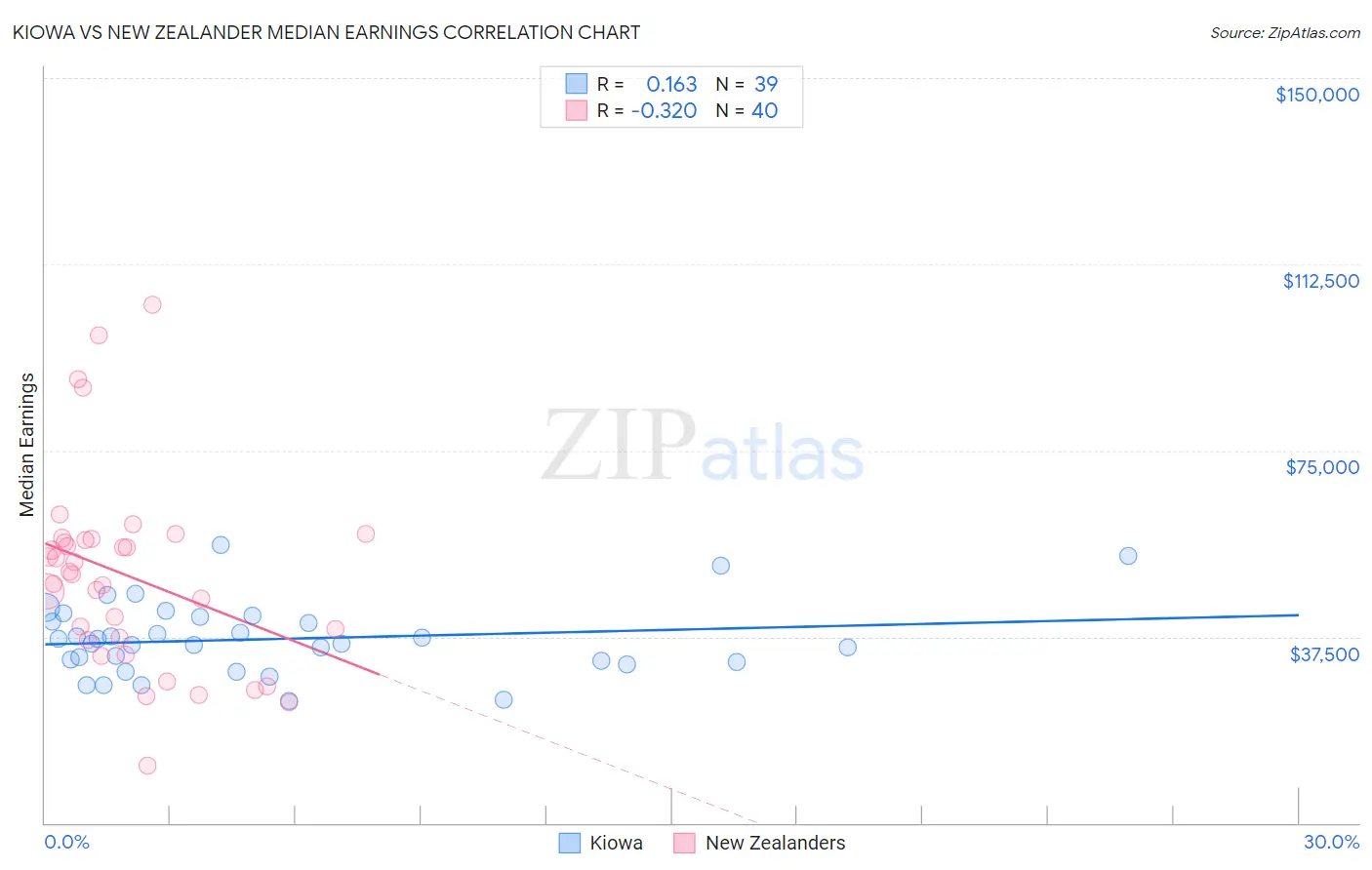 Kiowa vs New Zealander Median Earnings