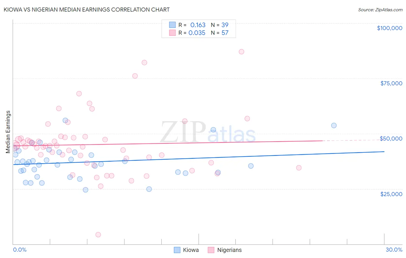Kiowa vs Nigerian Median Earnings
