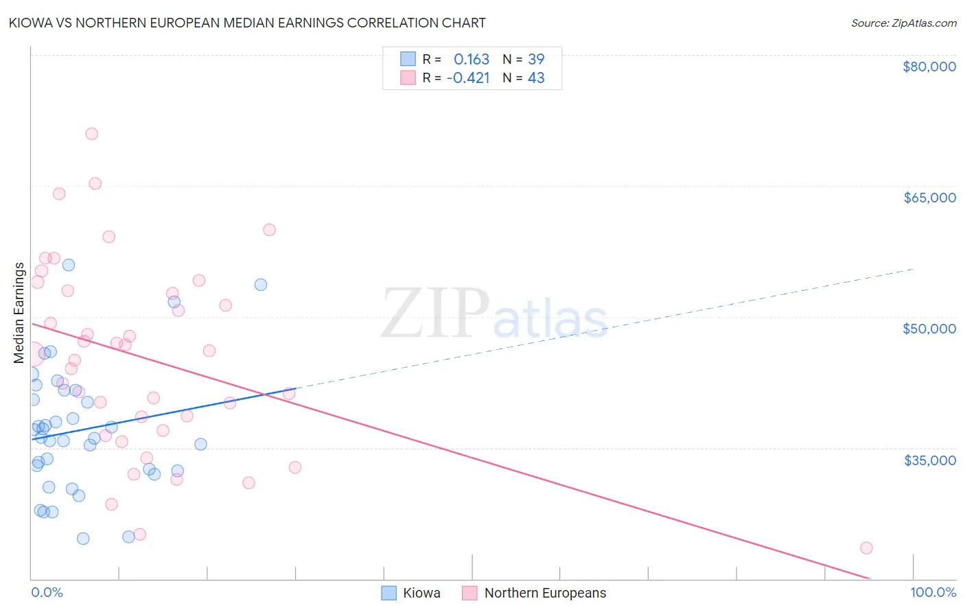 Kiowa vs Northern European Median Earnings