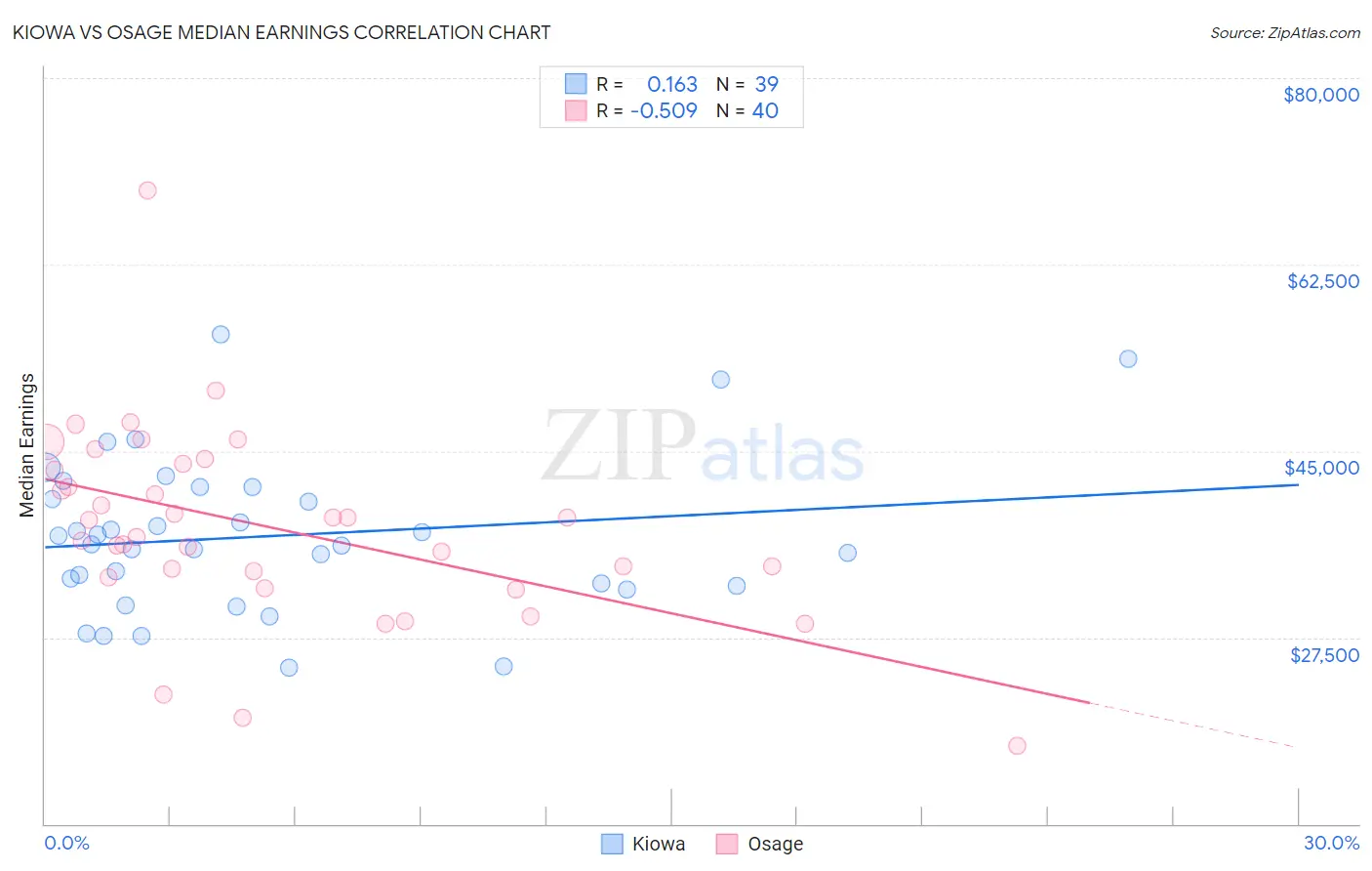 Kiowa vs Osage Median Earnings