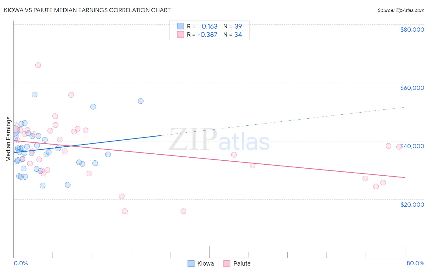 Kiowa vs Paiute Median Earnings