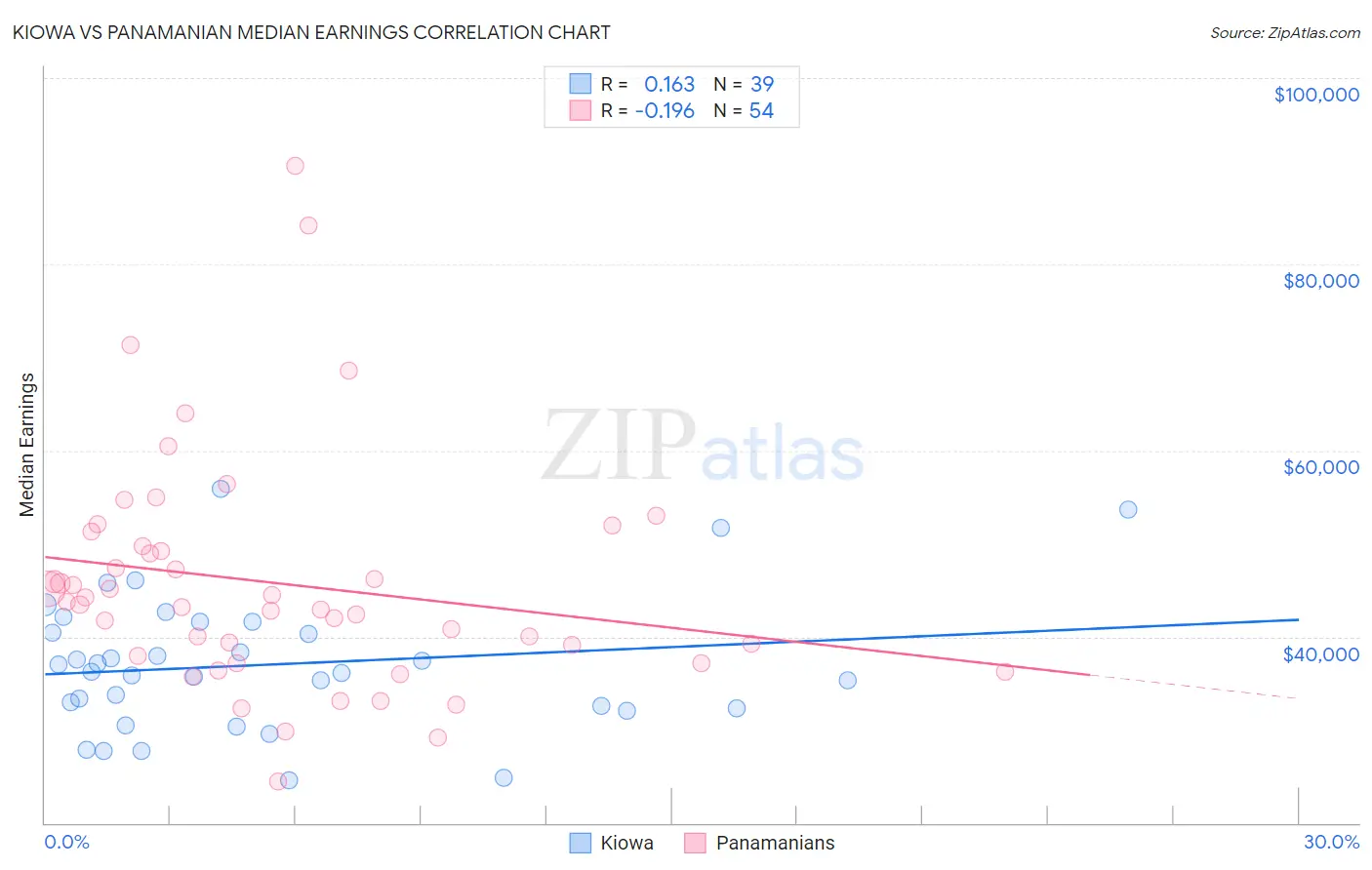 Kiowa vs Panamanian Median Earnings