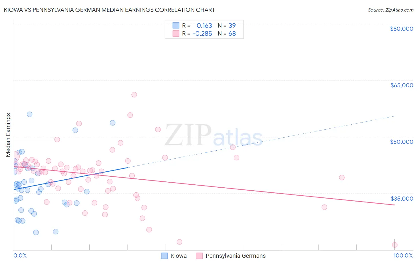 Kiowa vs Pennsylvania German Median Earnings