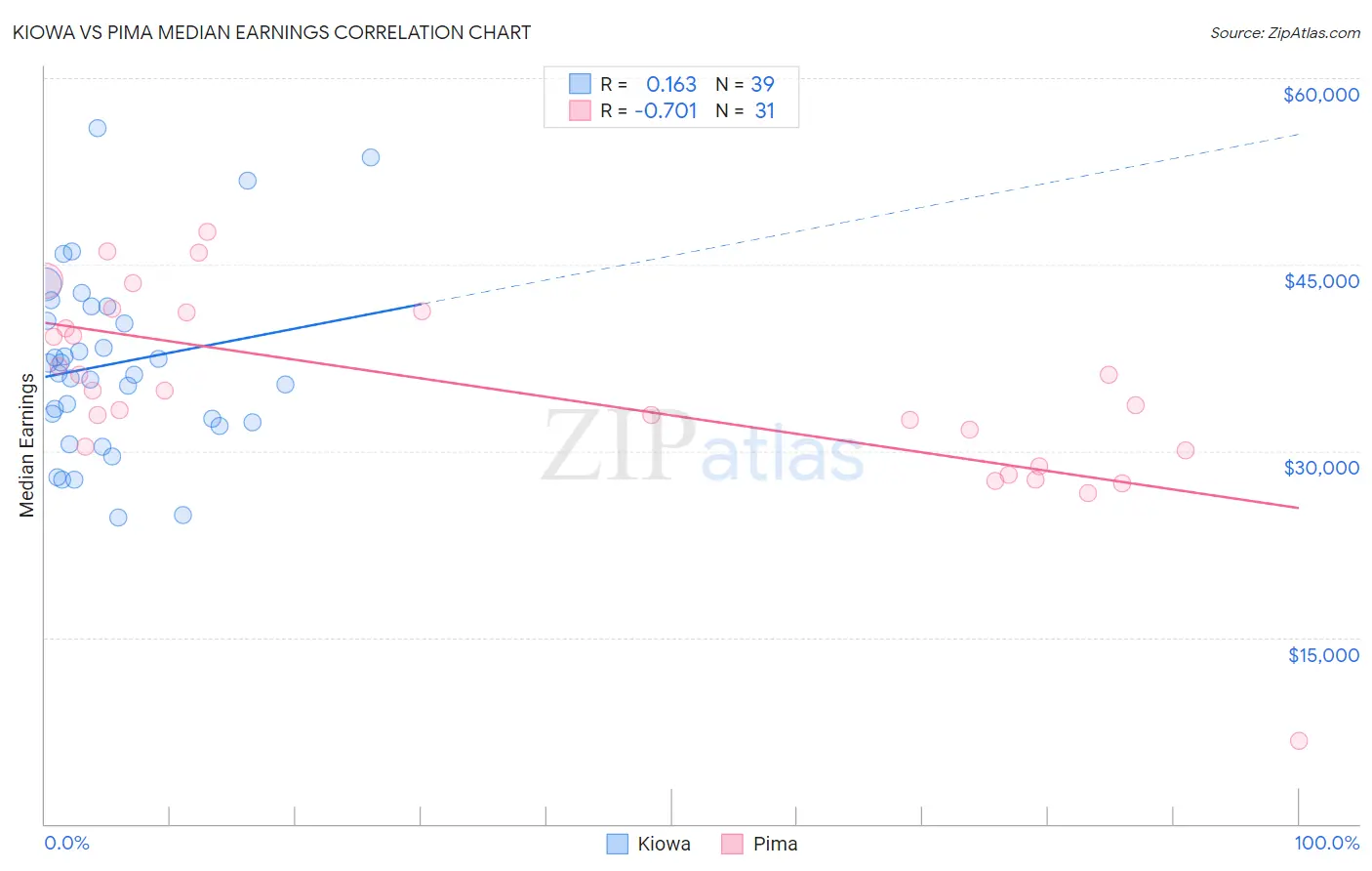 Kiowa vs Pima Median Earnings