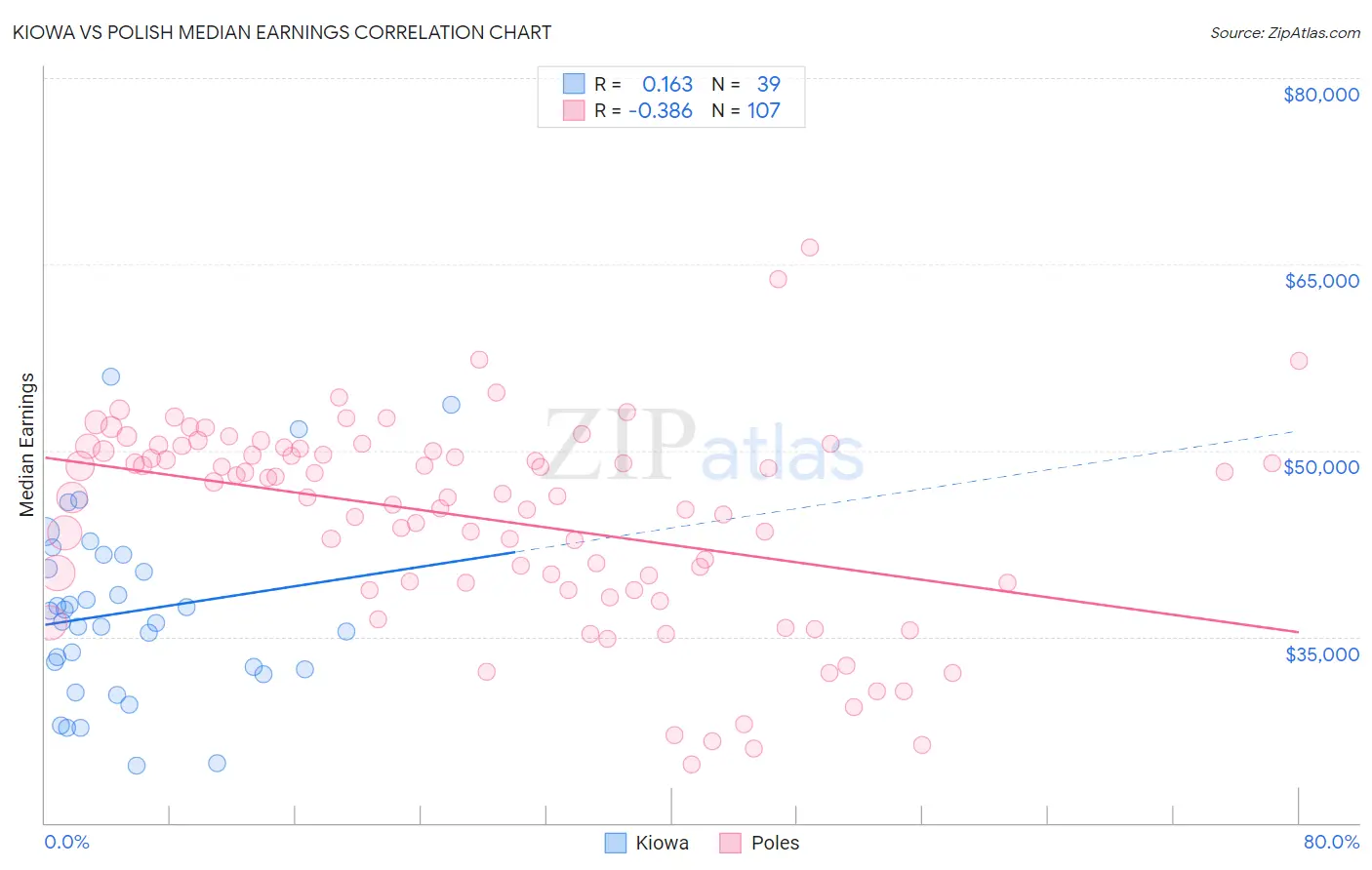 Kiowa vs Polish Median Earnings