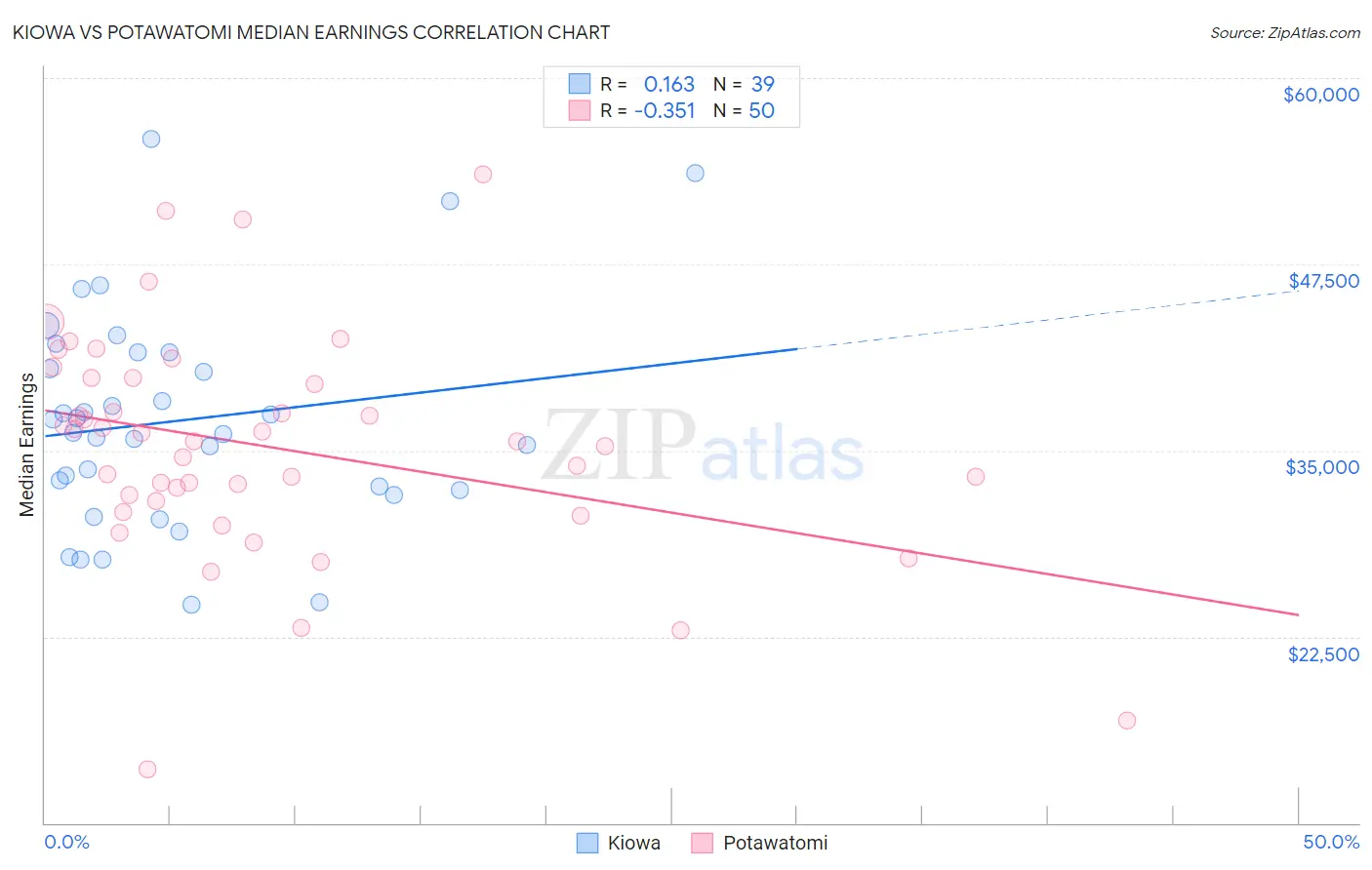 Kiowa vs Potawatomi Median Earnings