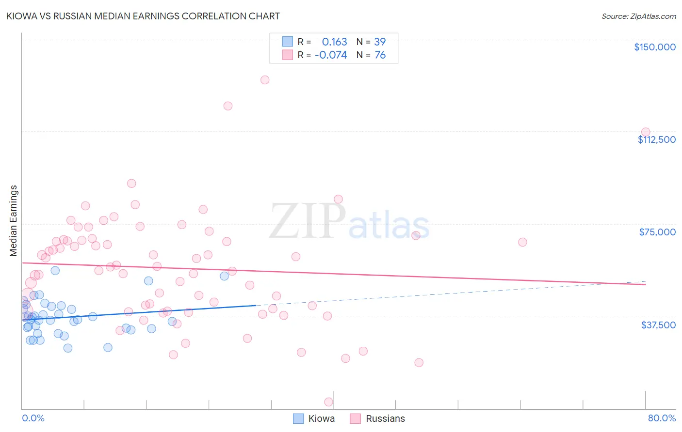 Kiowa vs Russian Median Earnings
