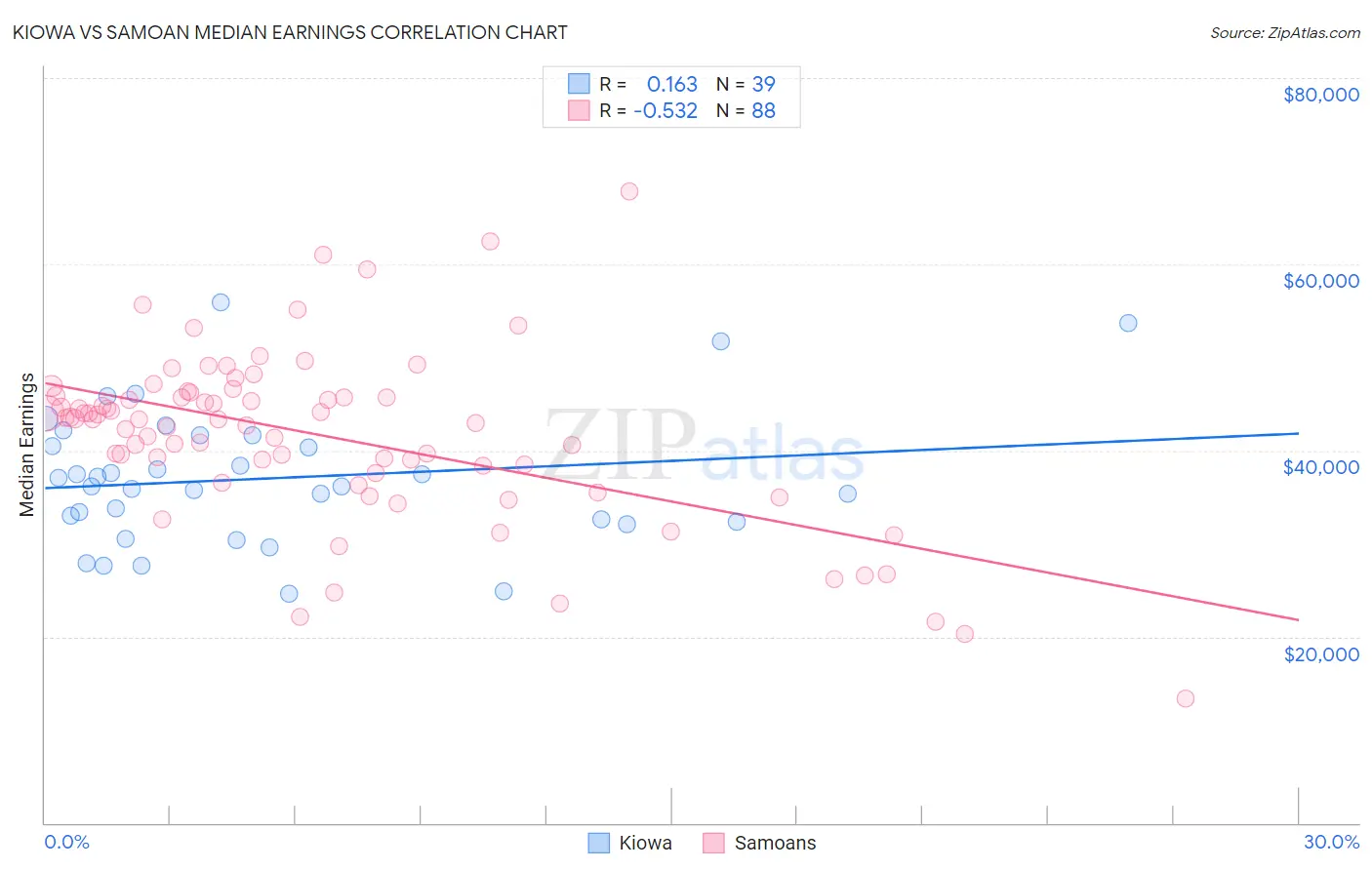 Kiowa vs Samoan Median Earnings