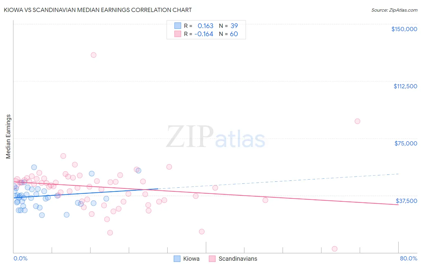 Kiowa vs Scandinavian Median Earnings